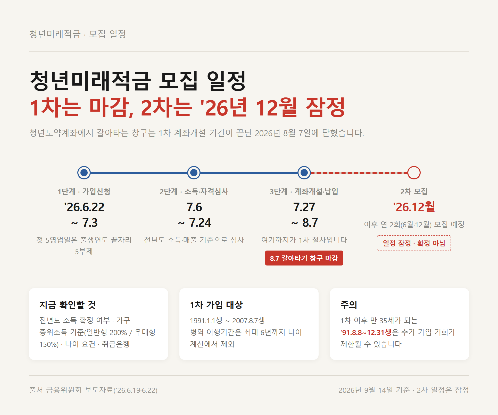 청년미래적금 1차 모집 종료 시점과 2차 모집 예정 시기를 정리한 일정표