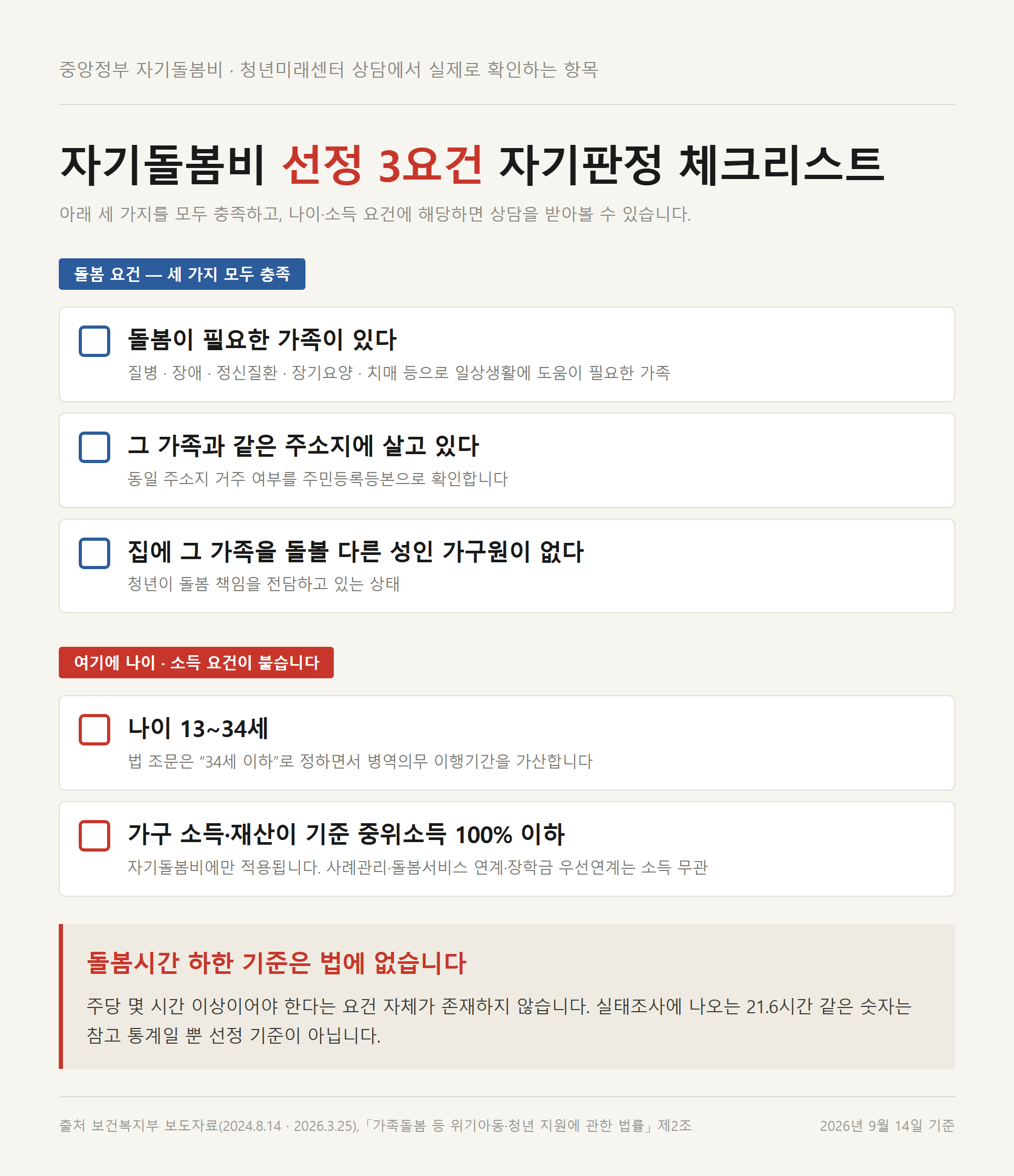 돌봄이 필요한 가족·동일 주소지 거주·다른 성인 가구원 없음 세 가지와 나이 13~34세·기준 중위소득 100% 이하를 확인하는 체크리스트