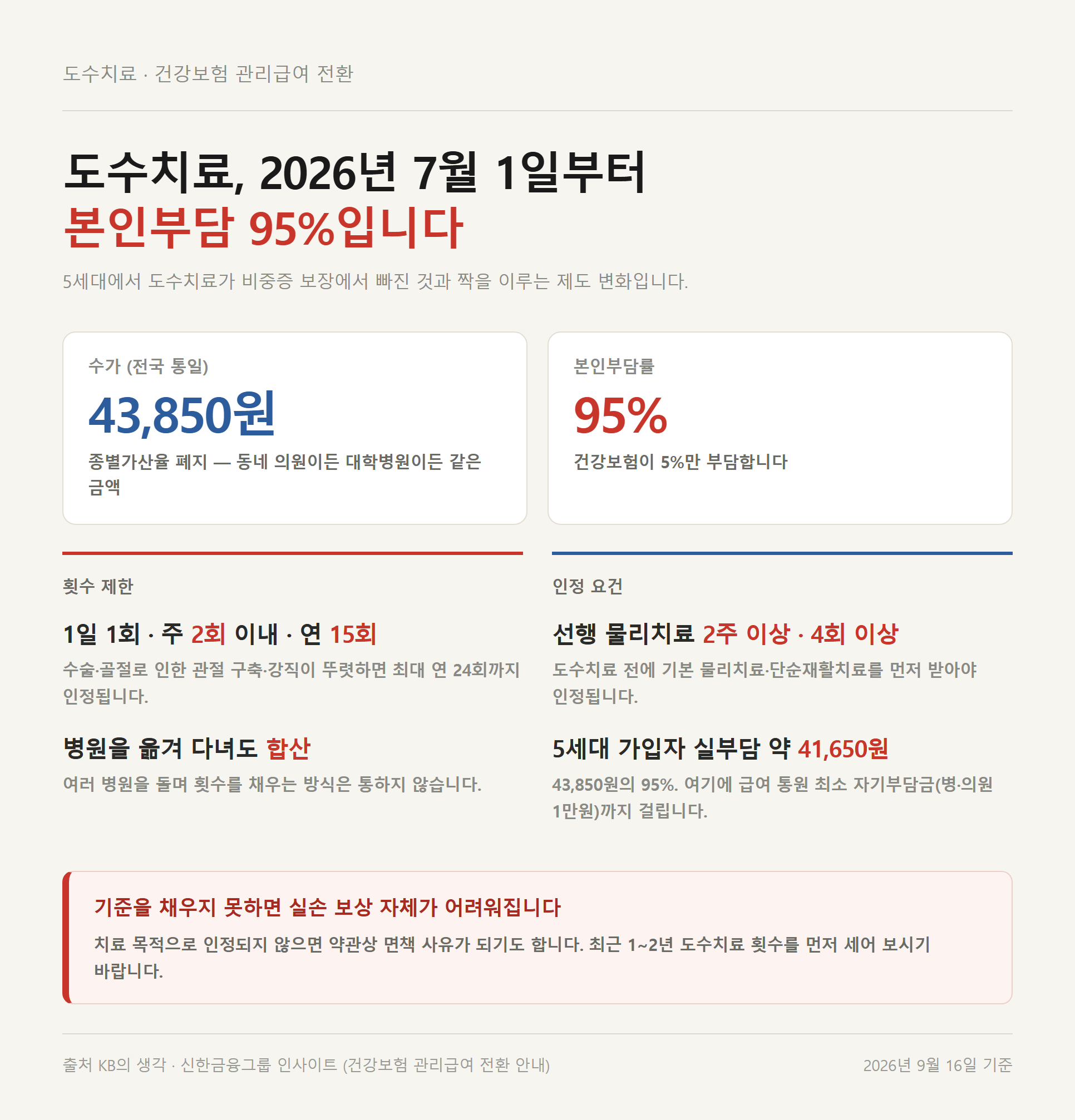 5세대 실손보험에서 빠진 도수치료의 관리급여 전환 기준을 정리한 자료