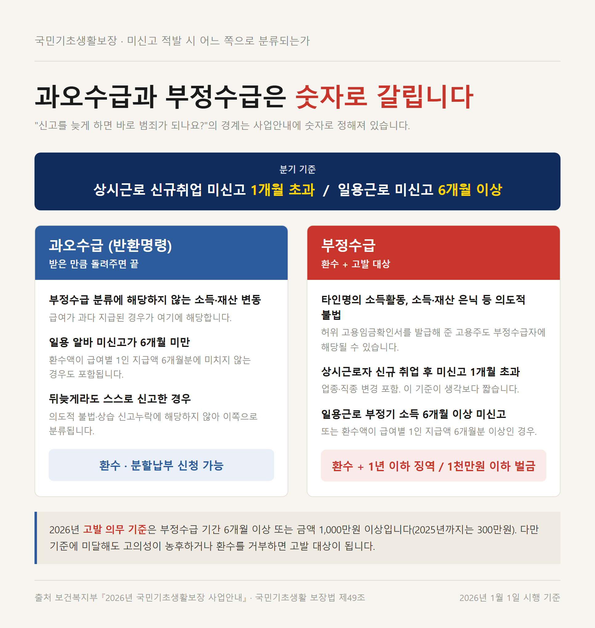 과오수급과 부정수급의 분류 기준을 좌우로 비교한 자료카드 — 상시근로 신규취업 미신고 1개월 초과, 일용근로 미신고 6개월 이상이 부정수급으로 넘어가는 분기 기준