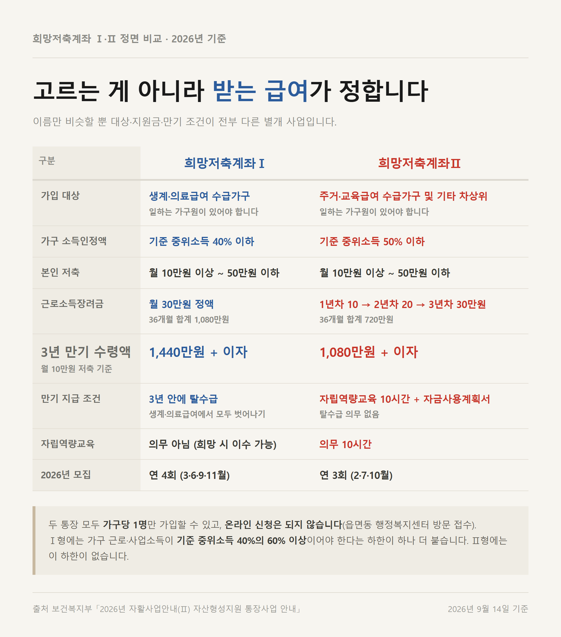 희망저축계좌Ⅰ과 Ⅱ를 가입 대상·소득인정액·근로소득장려금·3년 만기 수령액·만기 지급 조건·모집 횟수 항목별로 나란히 놓은 비교표