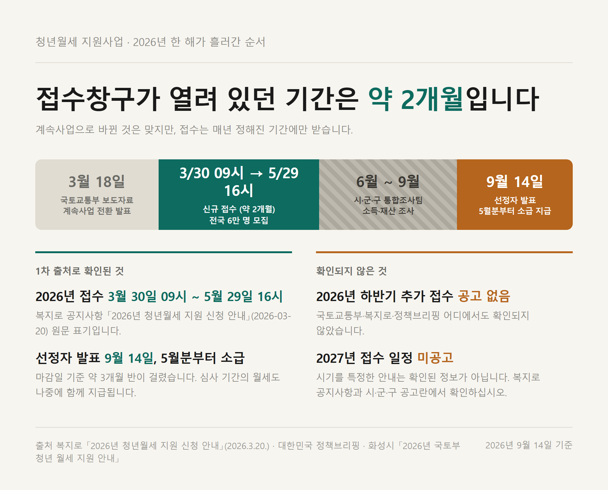 2026년 청년월세 지원사업 연간 일정 — 3월 18일 계속사업 전환 발표, 3월 30일 09시부터 5월 29일 16시까지 약 2개월 접수, 6~9월 소득·재산 조사, 9월 14일 선정자 발표