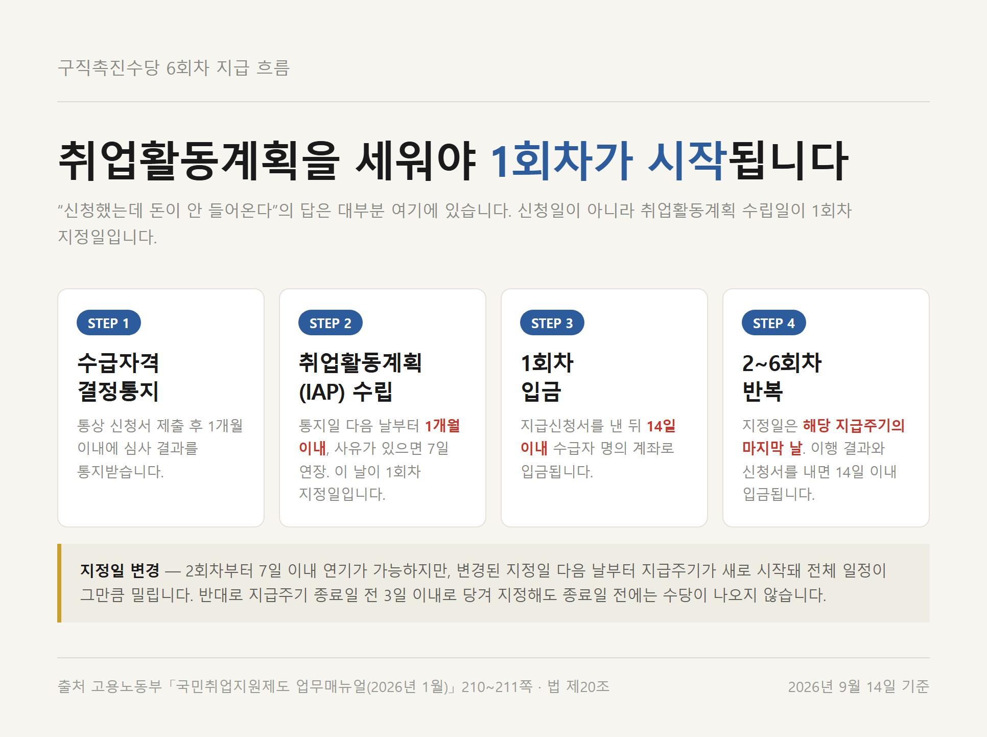 구직촉진수당 6회차 지급 흐름도 — 수급자격 결정통지, 1개월 이내 취업활동계획 수립, 지급신청서 제출 후 14일 이내 1회차 입금, 2~6회차 반복