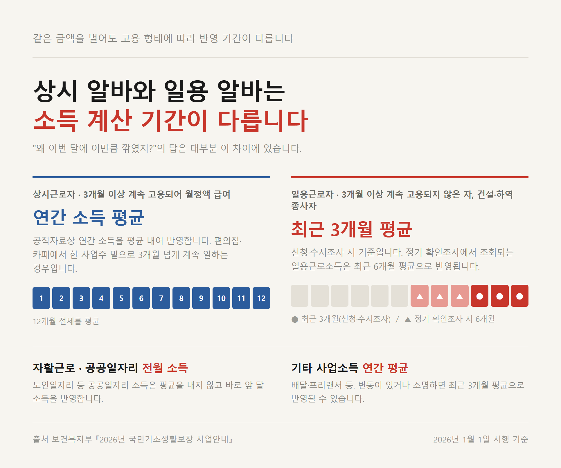 상시근로소득은 12개월 전체를 평균 내고 일용근로소득은 최근 3개월(정기 확인조사 시 6개월)만 평균 내는 차이를 달력 띠로 비교한 자료카드