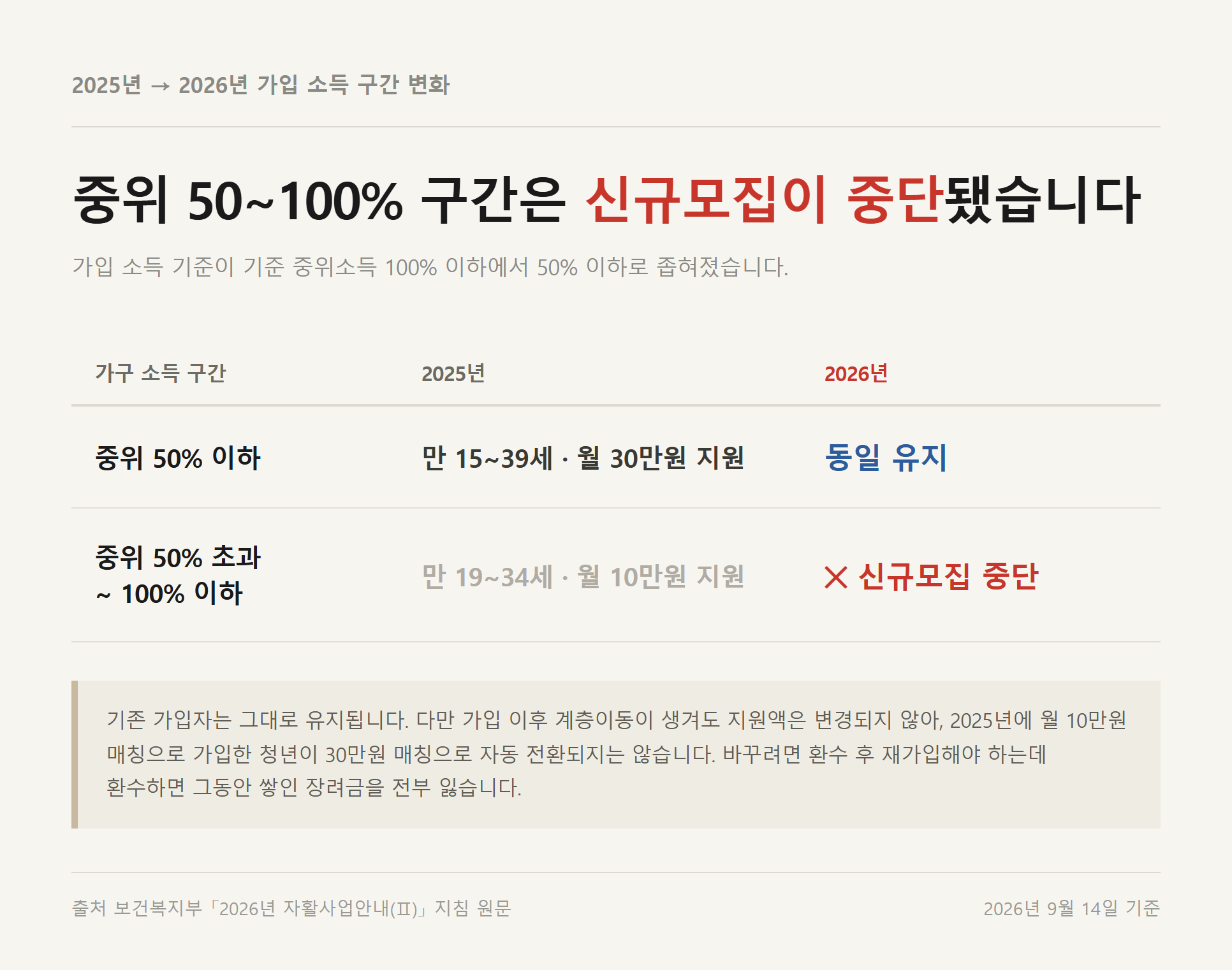 2025년과 2026년 청년내일저축계좌 가입 소득 구간 비교표 — 중위 50% 이하 구간은 월 30만원 지원이 그대로 유지되고, 중위 50% 초과 100% 이하 구간은 2026년부터 신규모집이 중단됨