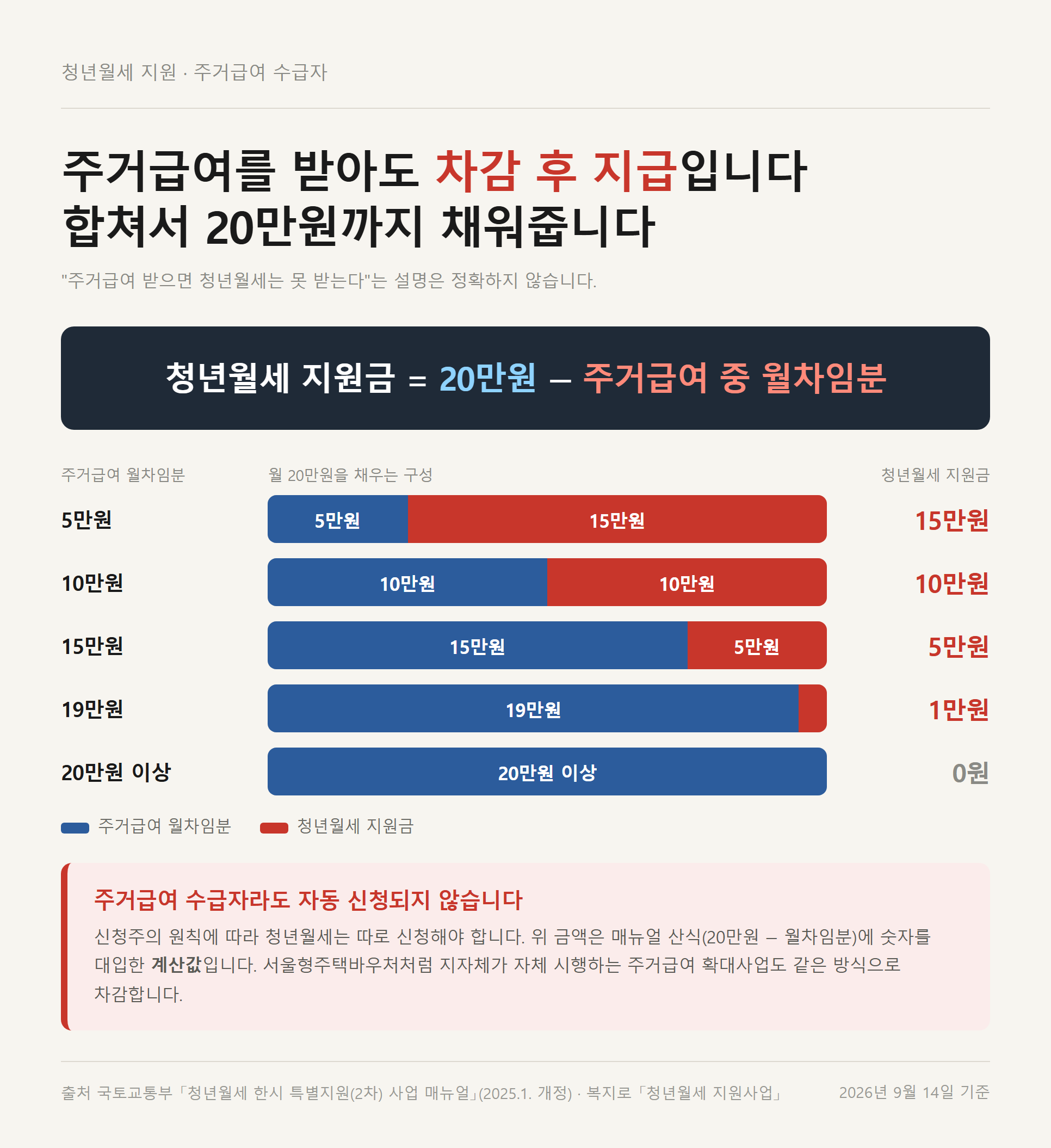 주거급여 월차임분 5만원부터 20만원까지 구간별로 청년월세 추가 지원금이 얼마인지 보여주는 차감 계산 그래프