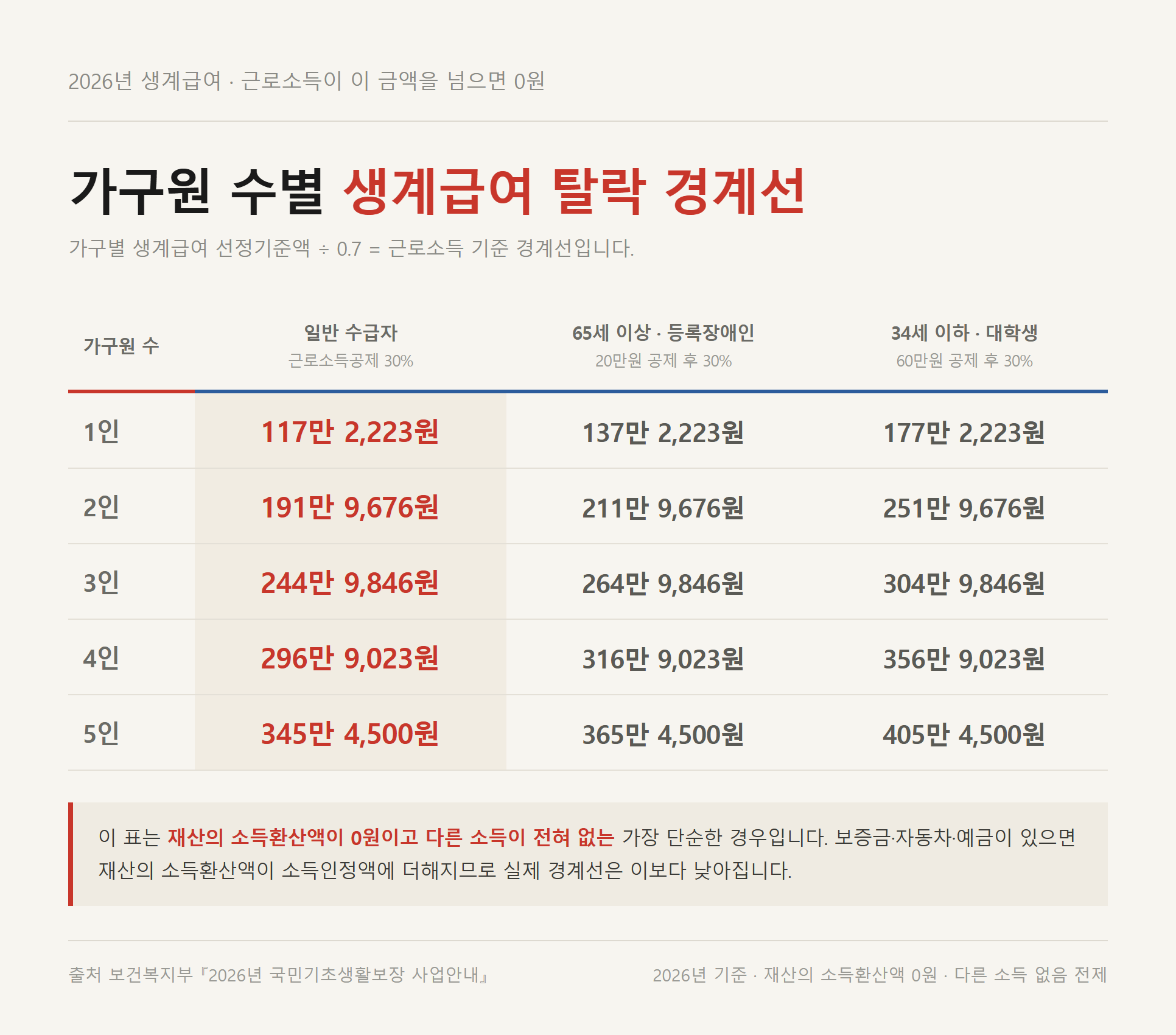 2026년 가구원 수 1~5인별 생계급여 탈락 경계선 표 — 일반 수급자 1인 117만 2,223원부터 5인 345만 4,500원까지, 65세 이상·등록장애인과 34세 이하·대학생 유형을 나란히 비교
