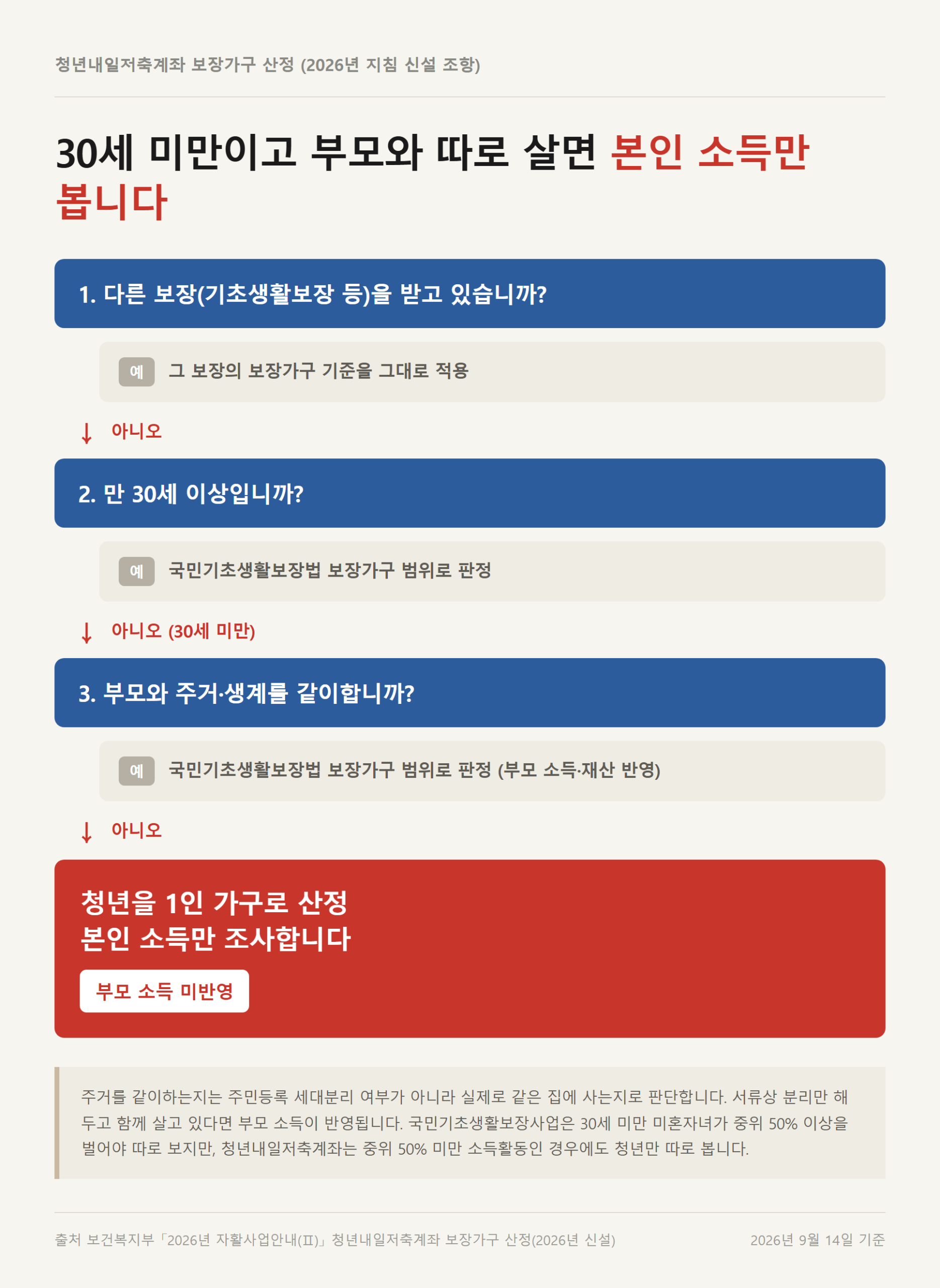 청년내일저축계좌 보장가구 판정 분기도 — 타 보장 유무, 만 30세 이상 여부, 부모와 주거·생계 동일 여부를 차례로 따져 30세 미만이고 부모와 따로 살면 1인 가구로 산정해 부모 소득을 반영하지 않는다는 흐름도