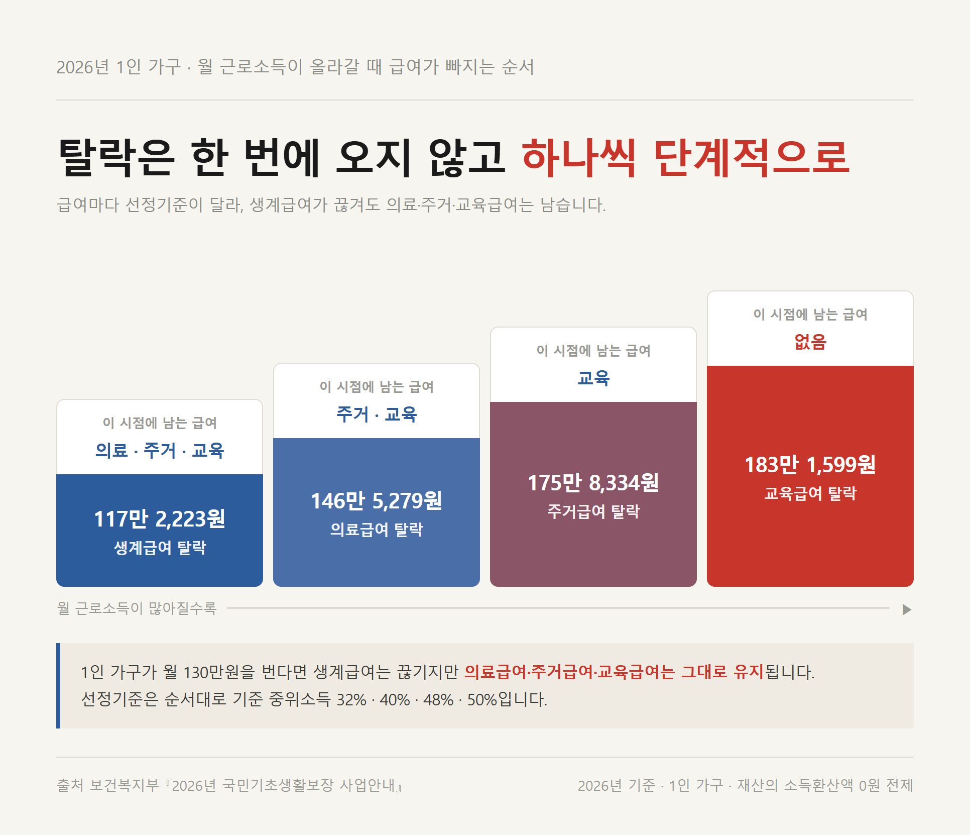 월 근로소득이 올라갈 때 생계 117만 2,223원, 의료 146만 5,279원, 주거 175만 8,334원, 교육 183만 1,599원 순으로 급여가 하나씩 빠지는 계단 도표. 각 단계에 남아 있는 급여를 함께 표기