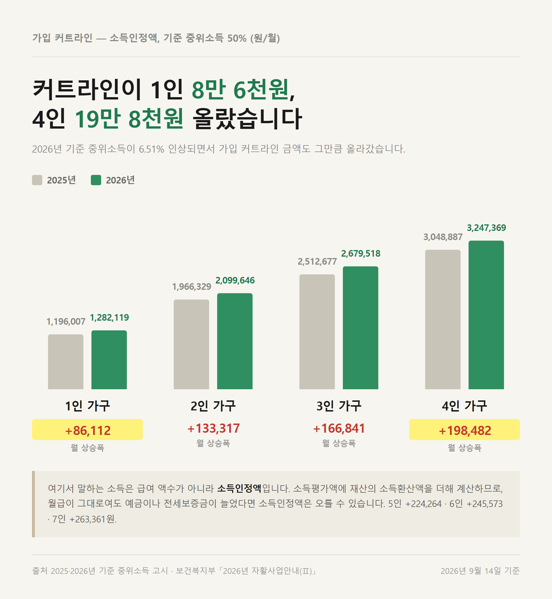 가구원 수별 중위소득 50% 커트라인 2025년·2026년 막대 비교 — 1인 가구 월 86,112원, 4인 가구 월 198,482원 인상