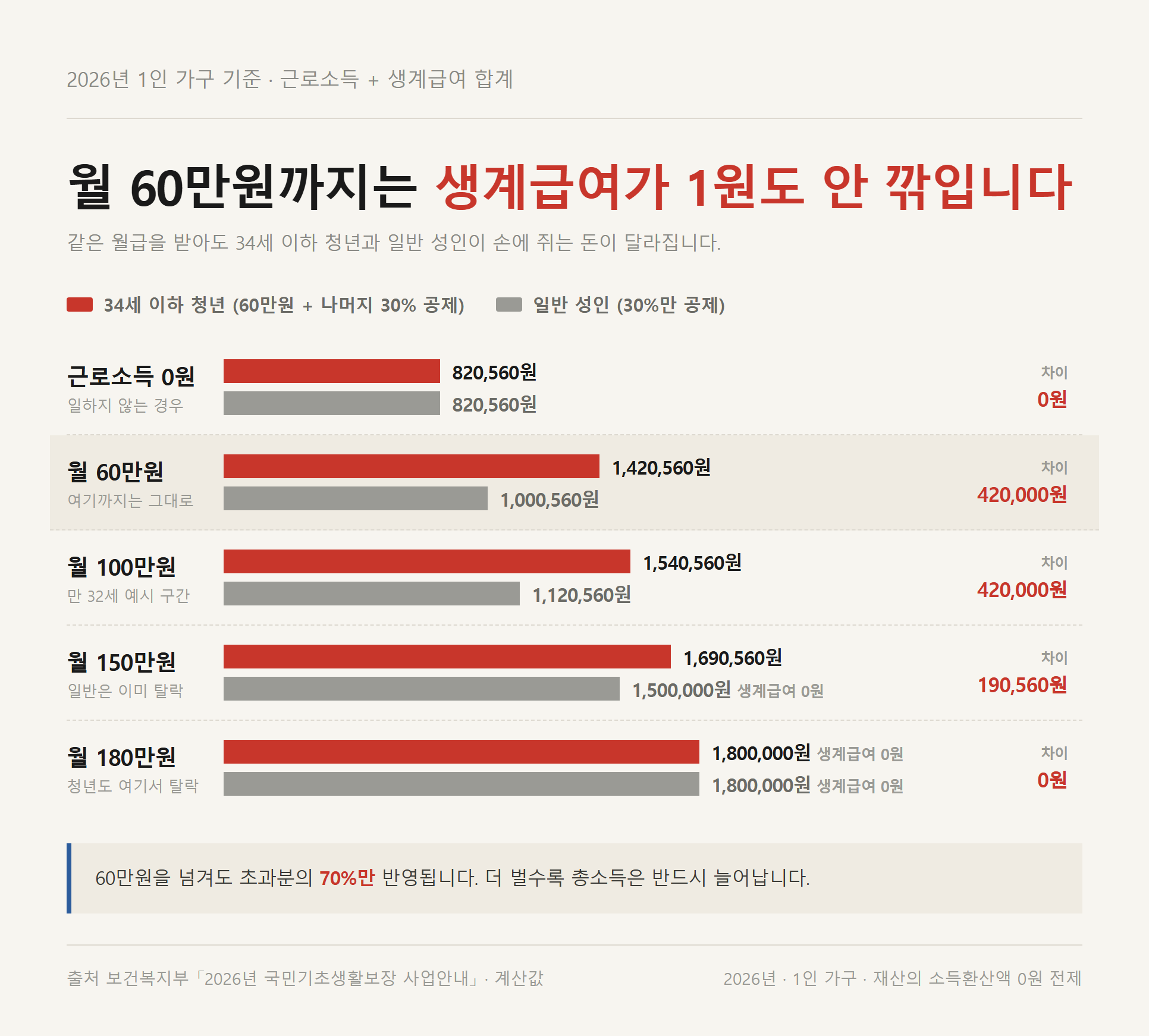 월 근로소득 구간별 총 수입 비교 막대그래프 — 34세 이하 청년과 일반 성인의 근로소득과 생계급여 합계를 0원부터 월 180만원 구간까지 나란히 비교한 2026년 1인 가구 기준 도표