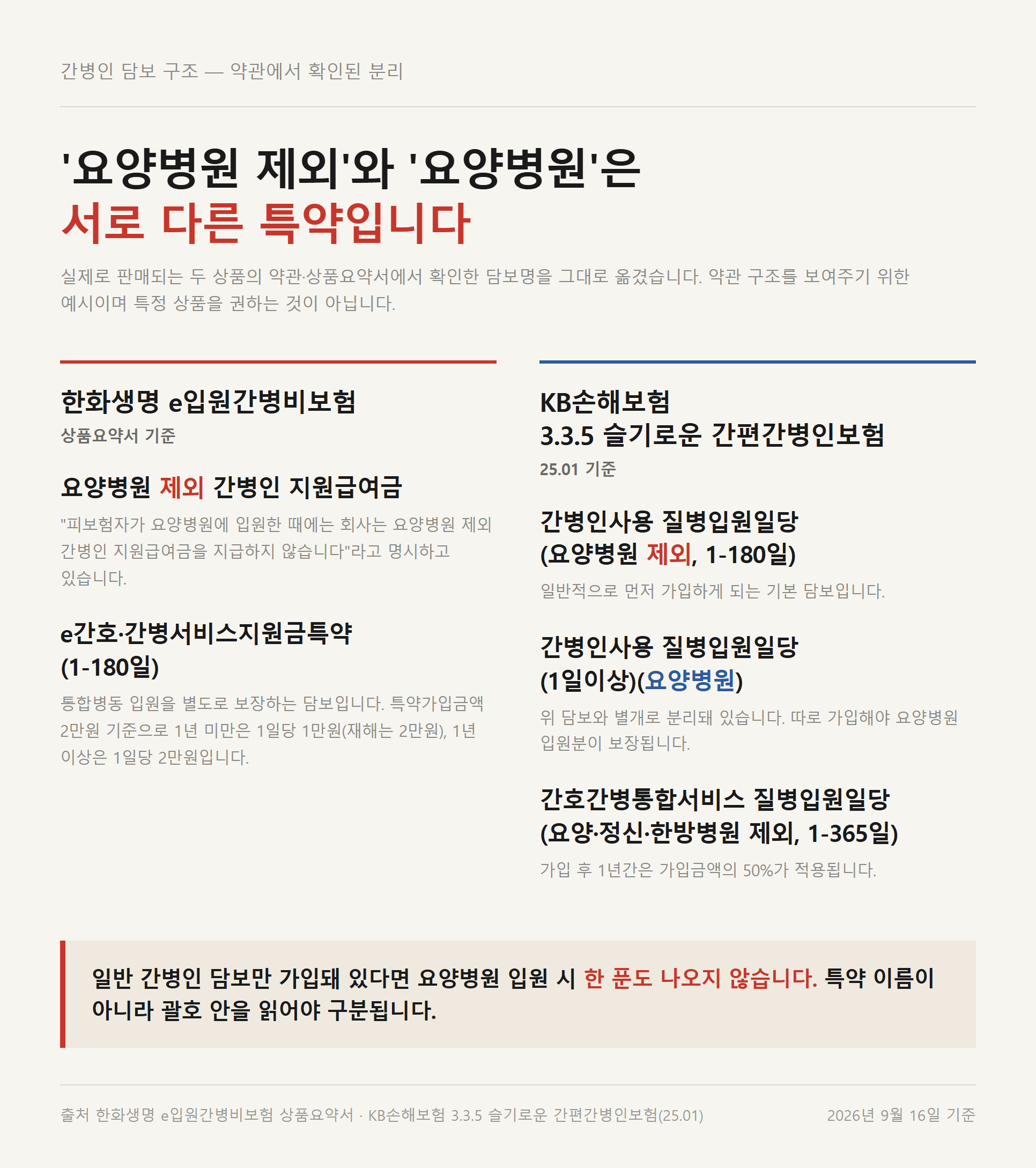 간병인보험 약관에서 요양병원 담보가 따로 분리된 구조를 정리한 자료카드