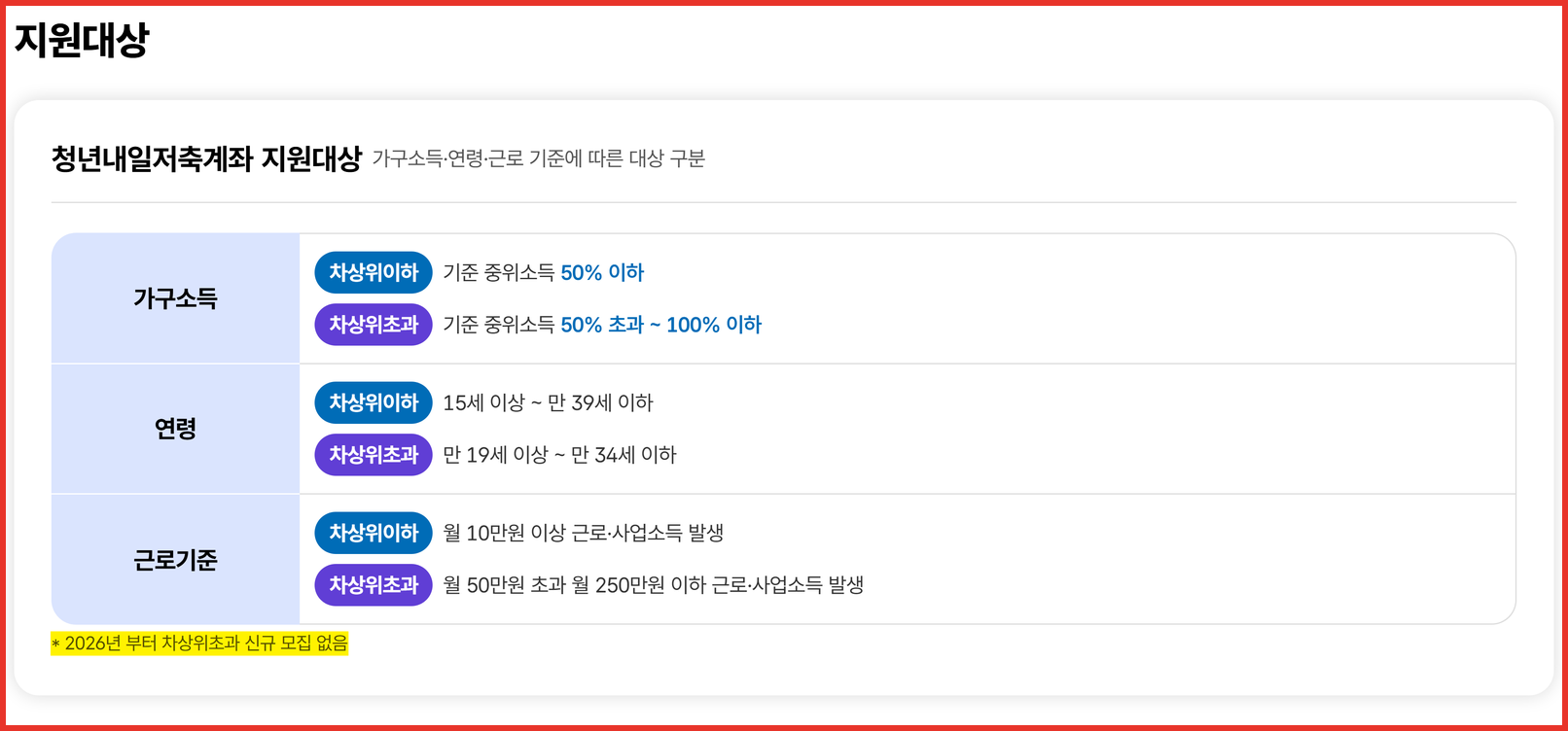 자산형성포털 청년내일저축계좌 지원대상 화면 캡처 — 가구소득·연령·근로기준 표 아래 '2026년 부터 차상위초과 신규 모집 없음' 각주에 노란 형광펜 표시
