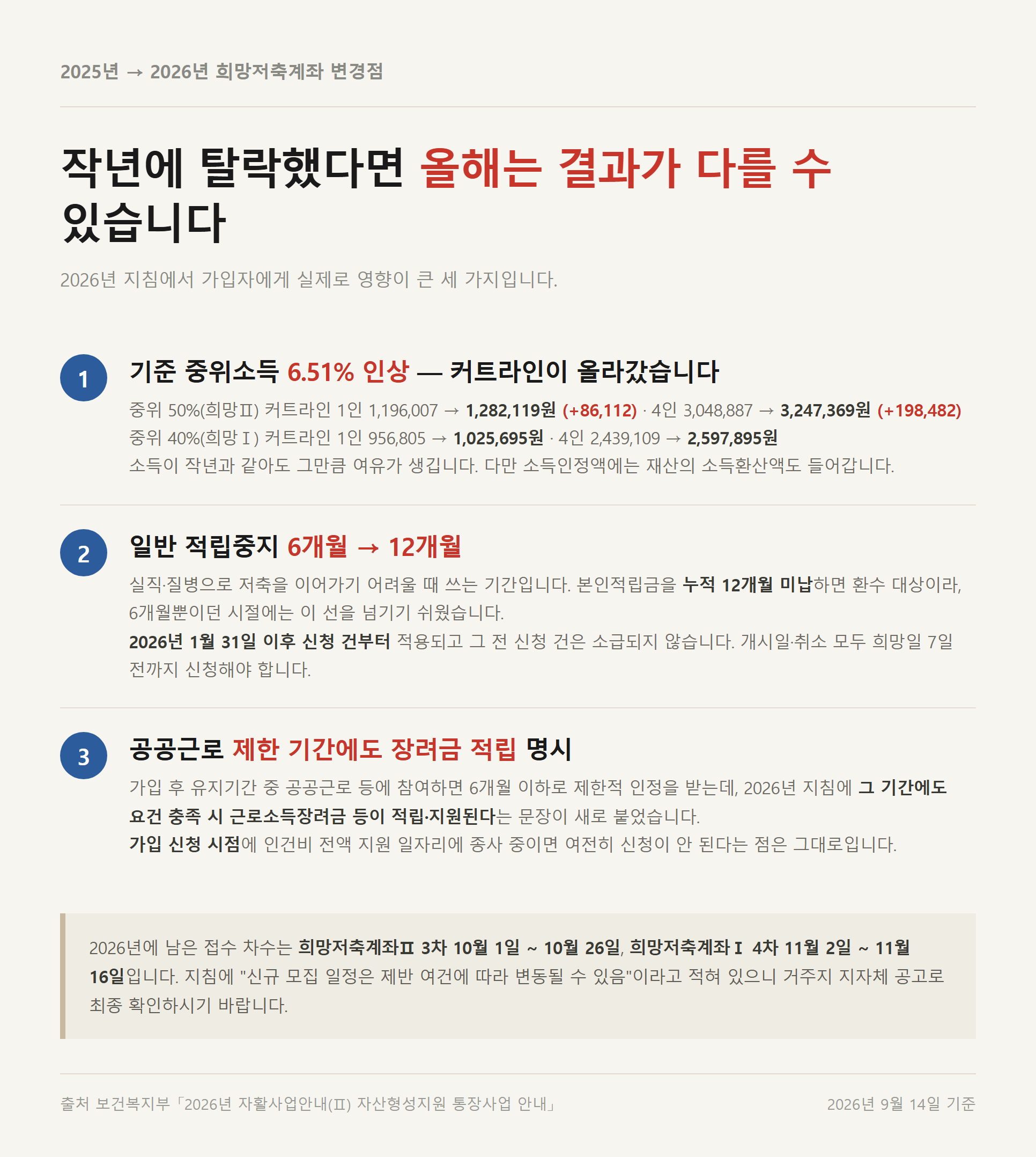 2026년 희망저축계좌에서 달라진 세 가지를 정리한 카드. 기준 중위소득 6.51퍼센트 인상에 따른 커트라인 상승, 일반 적립중지 6개월에서 12개월 확대, 공공근로 제한 기간 장려금 적립 명시