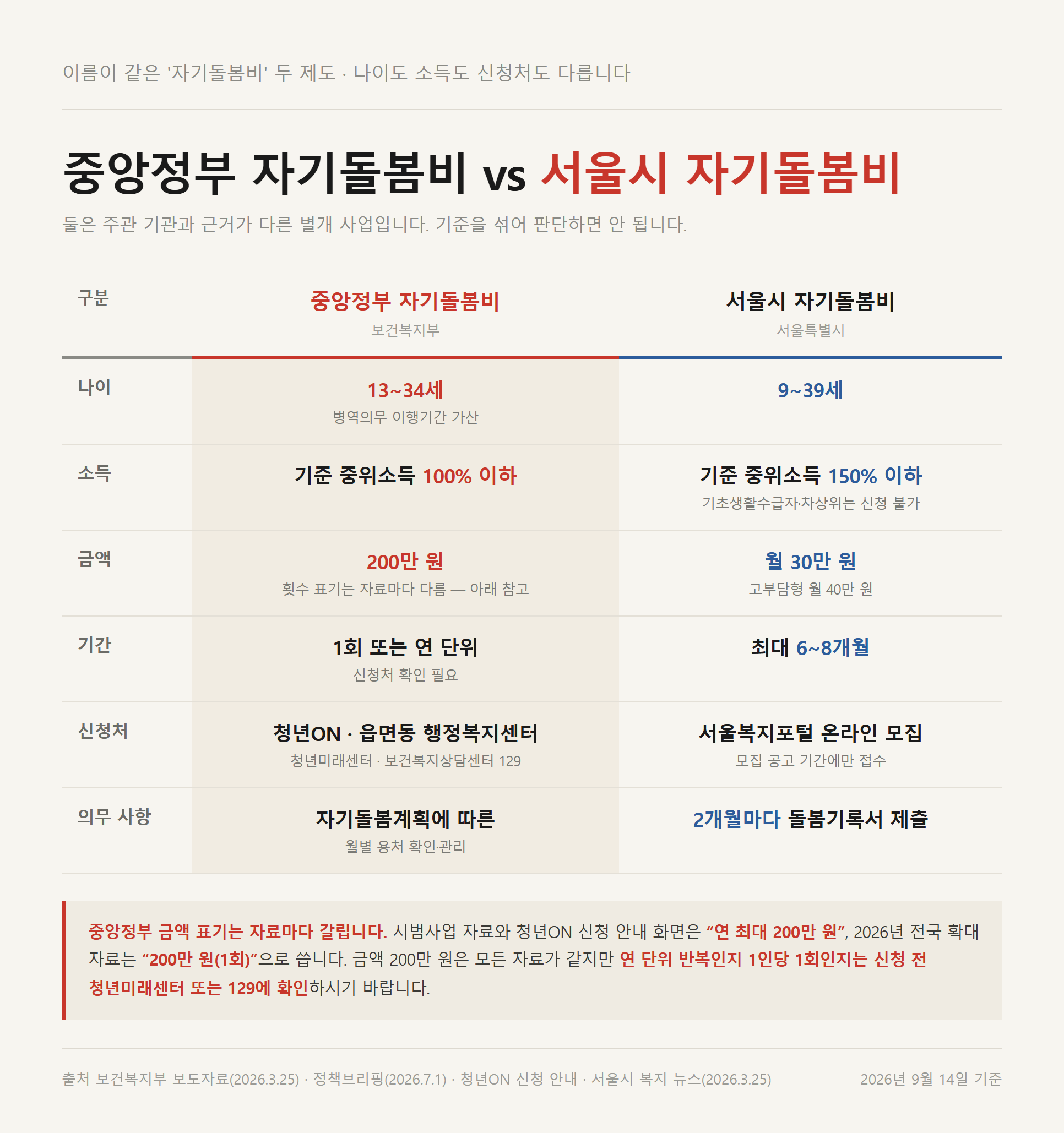 중앙정부 자기돌봄비와 서울시 자기돌봄비의 나이·소득·금액·기간·신청처·의무사항을 나란히 비교한 표