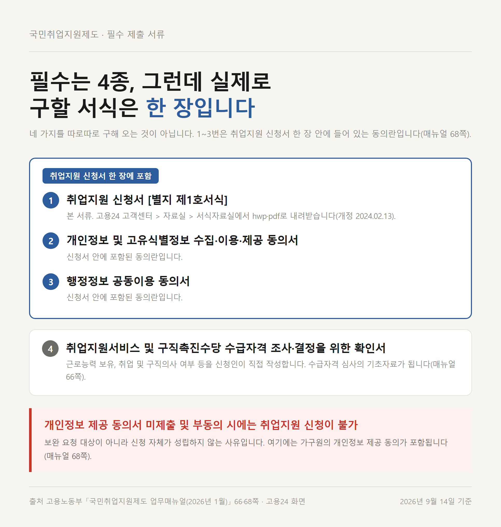 필수 제출 서류 4종 구조도 — 취업지원 신청서, 개인정보 및 고유식별정보 수집∙이용∙제공 동의서, 행정정보 공동이용 동의서 세 가지가 신청서 한 장 안에 묶여 있고 수급자격 조사·결정을 위한 확인서만 별도임을 보여주는 도표