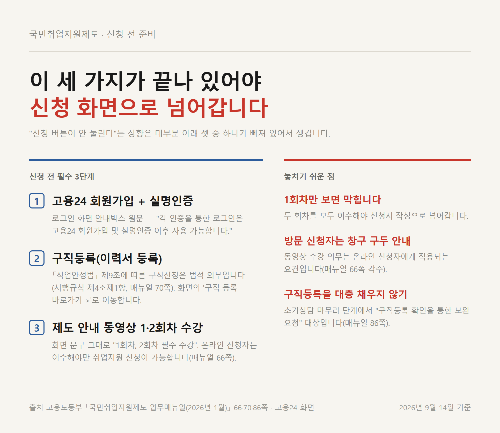 신청 전에 끝내야 하는 3단계를 정리한 도표 — 고용24 회원가입·실명인증, 구직등록(이력서 등록), 제도 안내 동영상 1·2회차 수강과 각각의 근거 조항