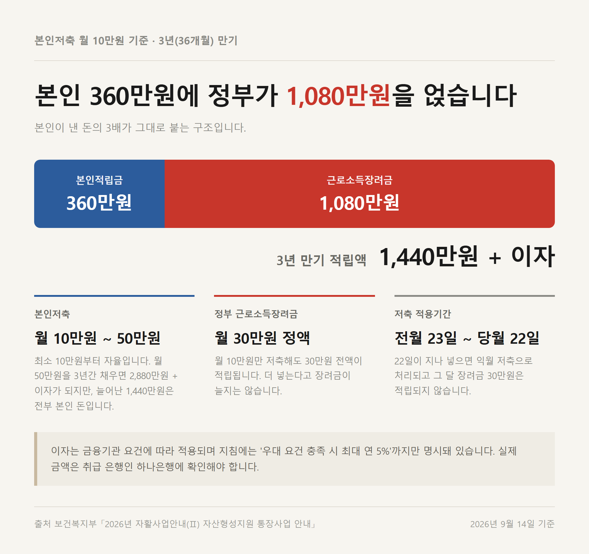 청년내일저축계좌 3년 만기 1,440만원의 구성 막대 — 본인적립금 360만원과 정부 근로소득장려금 1,080만원을 합해 1,440만원에 이자가 더해지는 구조