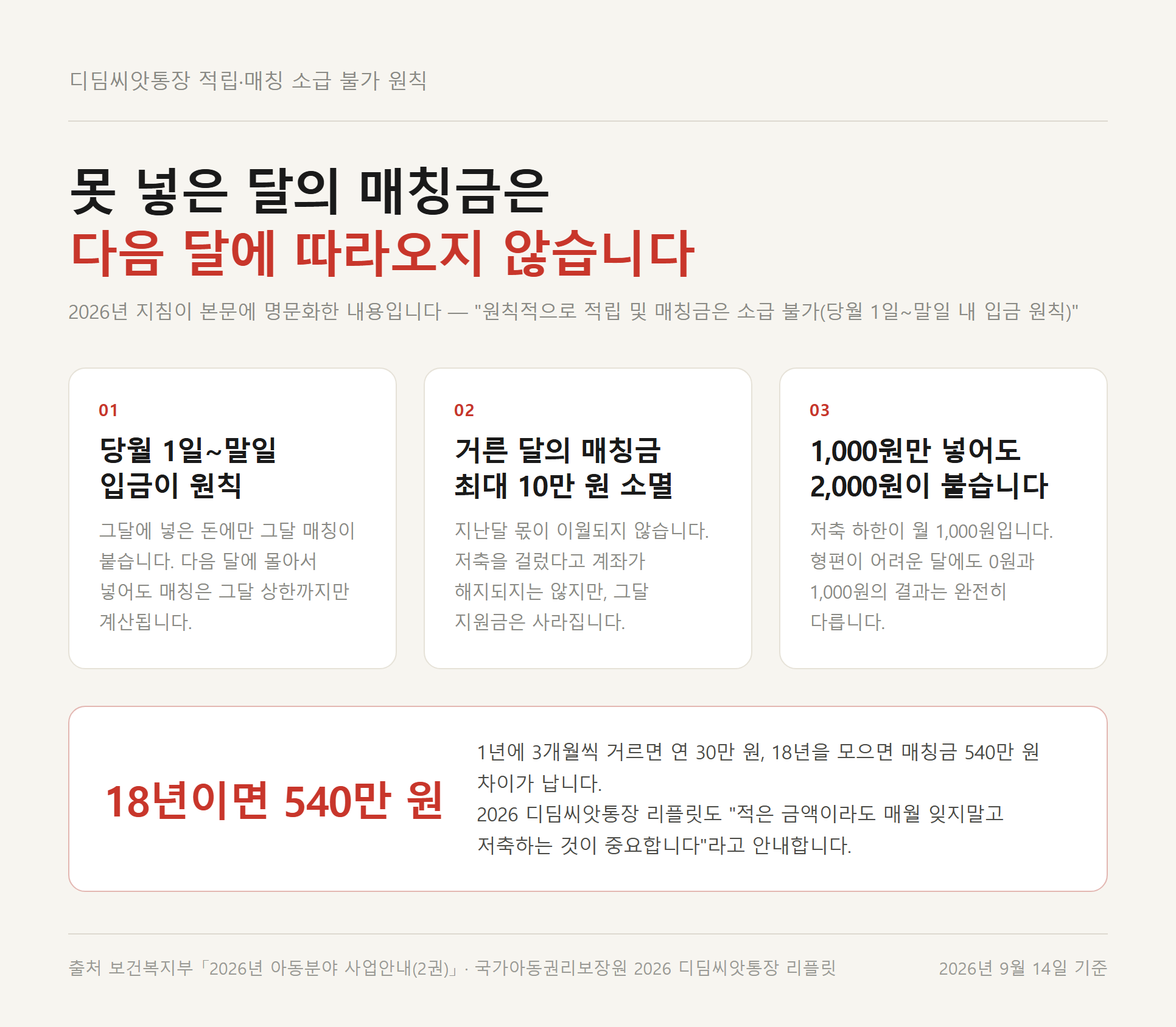 디딤씨앗통장 적립·매칭 소급 불가 원칙 — 당월 1일~말일 입금 원칙, 거른 달 매칭금 최대 10만 원 소멸, 1,000원만 넣어도 2,000원 매칭