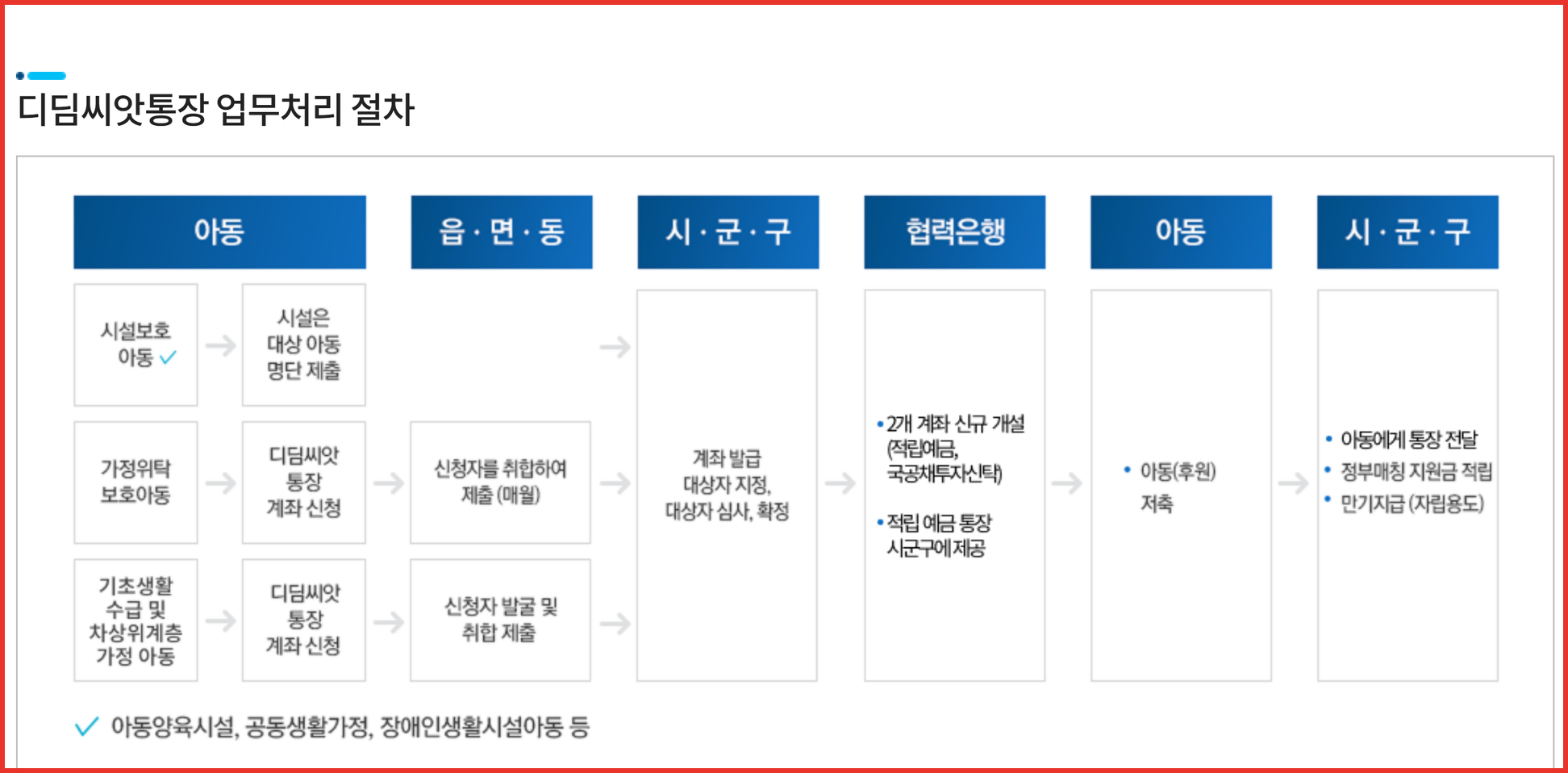 국가아동권리보장원이 안내하는 디딤씨앗통장 업무처리 절차 도식 — 아동 신청, 읍·면·동 취합, 시·군·구 심사·확정, 협력은행 통장 발급, 정부매칭 지원금 적립 순서