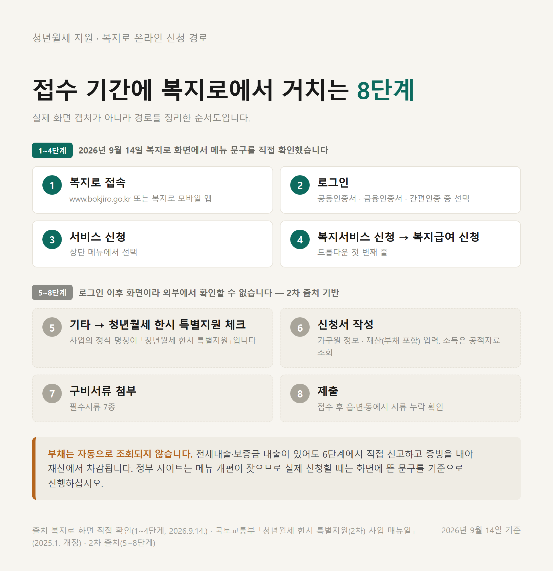 복지로 온라인 신청 8단계 순서도 — 1~4단계는 실제 화면에서 확인한 메뉴 문구, 5~8단계는 로그인 이후 경로
