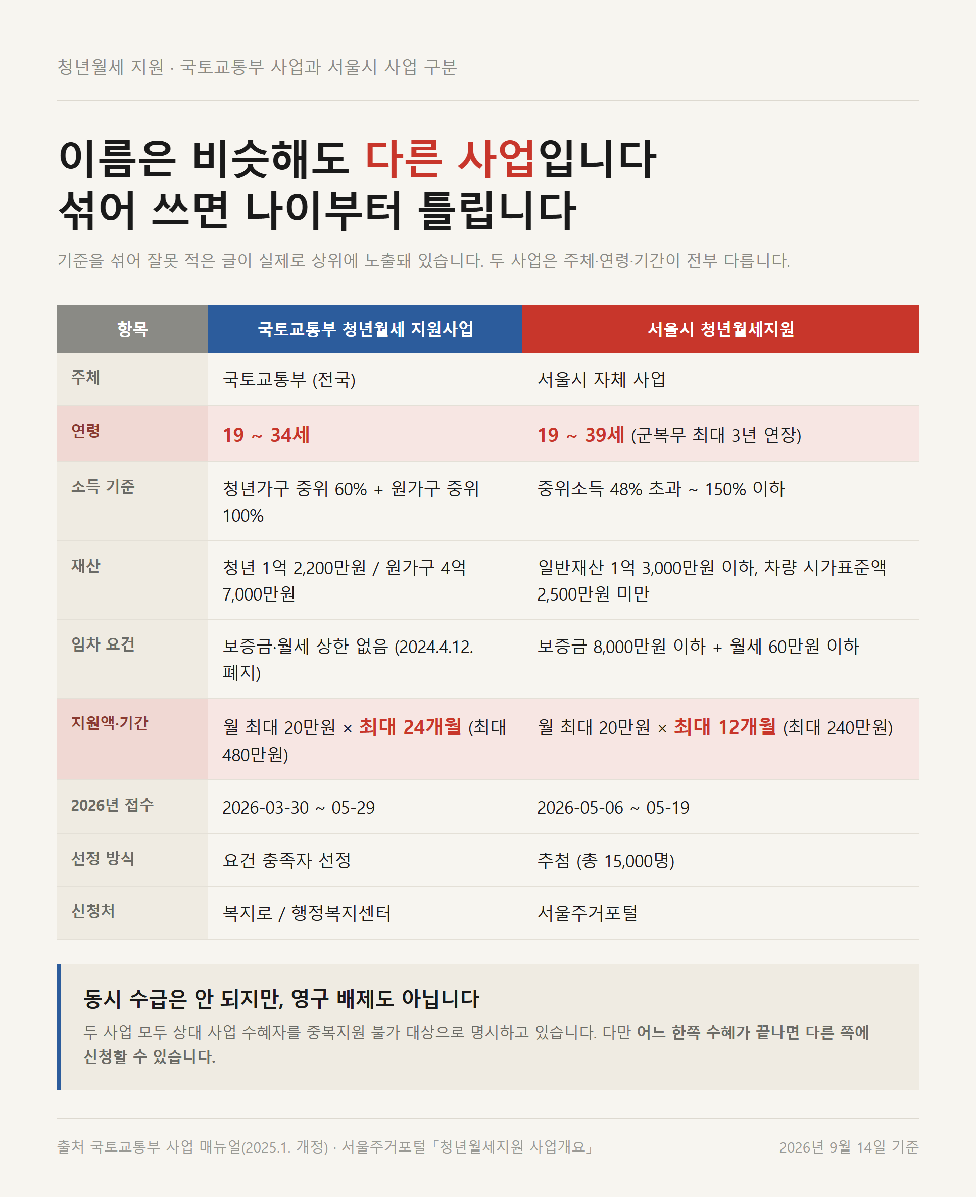 국토교통부 청년월세 지원사업과 서울시 청년월세지원의 연령·지원기간 비교
