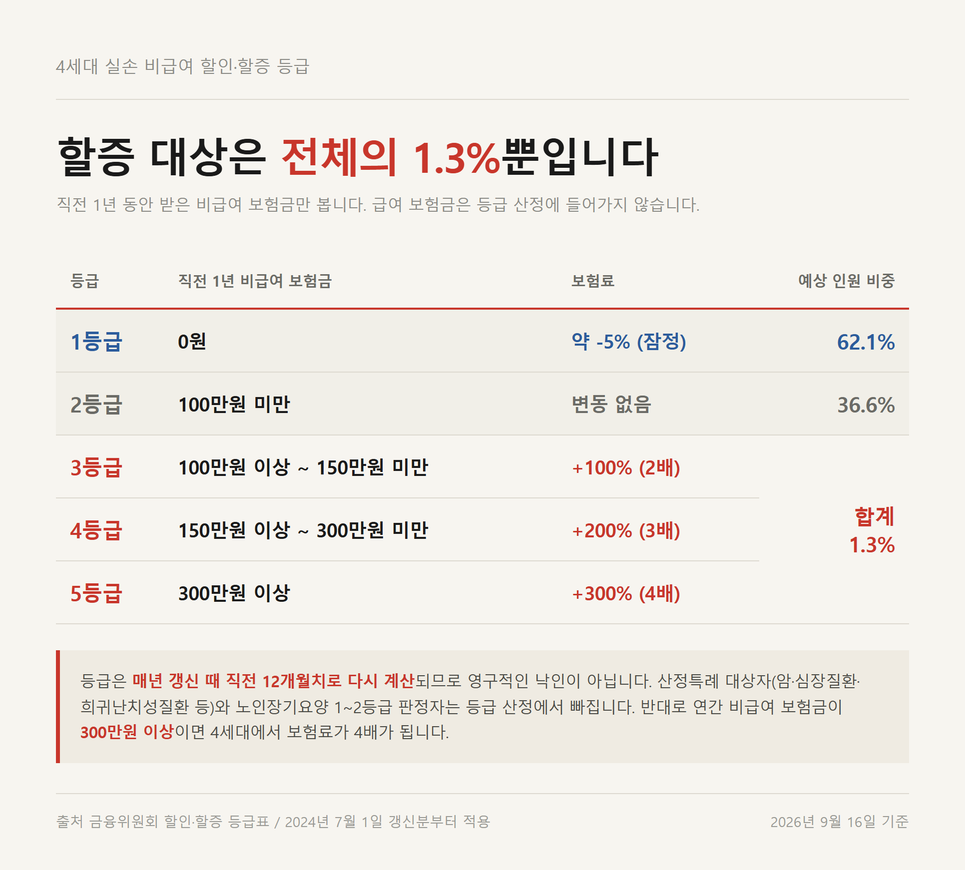 실손보험 세대별 차이 중 4세대 비급여 할인·할증 5등급 분포 비율표