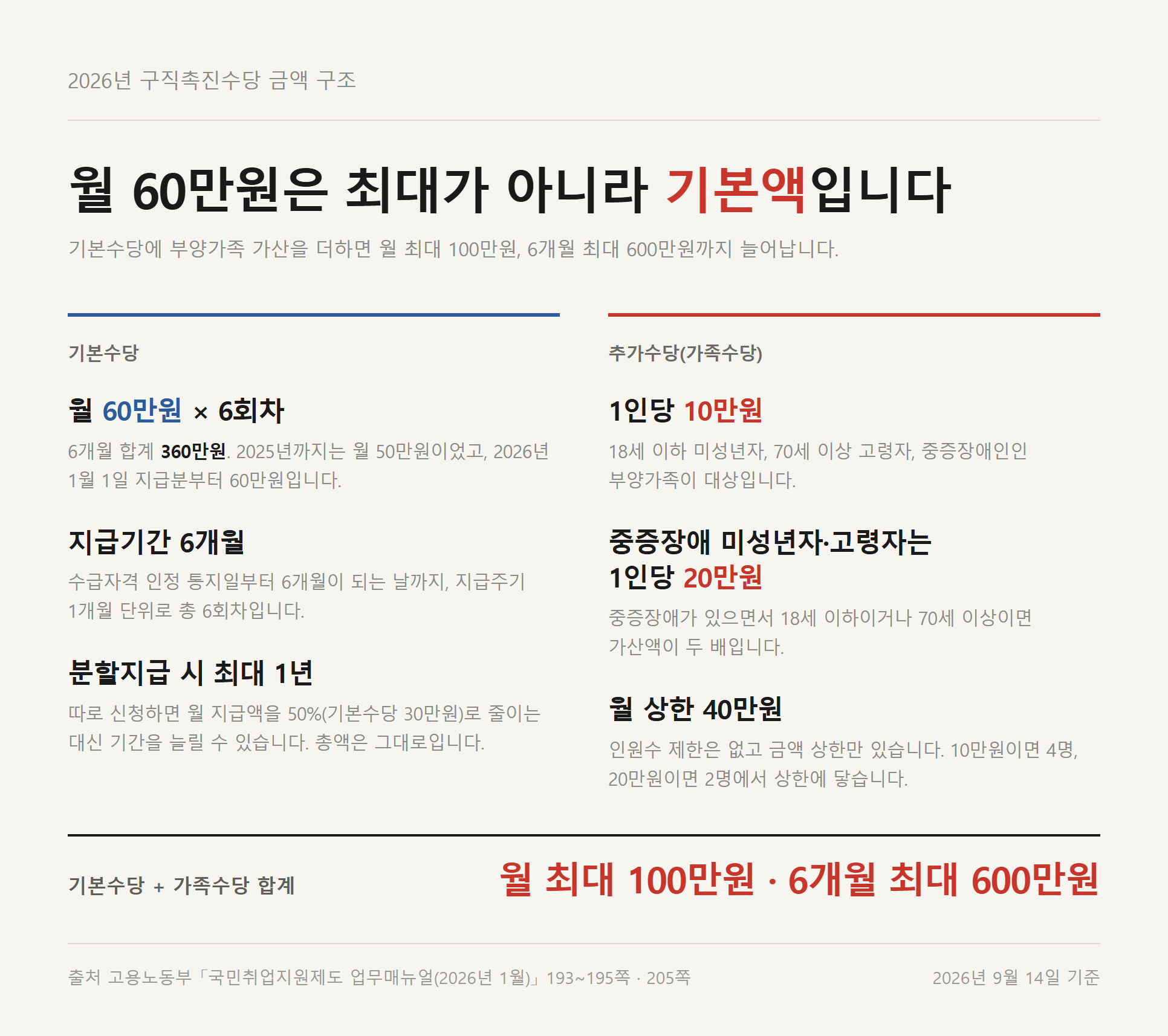 2026년 구직촉진수당 금액 구조 — 기본수당 월 60만원(6회차 360만원)과 가족수당 월 최대 40만원을 합쳐 월 최대 100만원, 6개월 최대 600만원