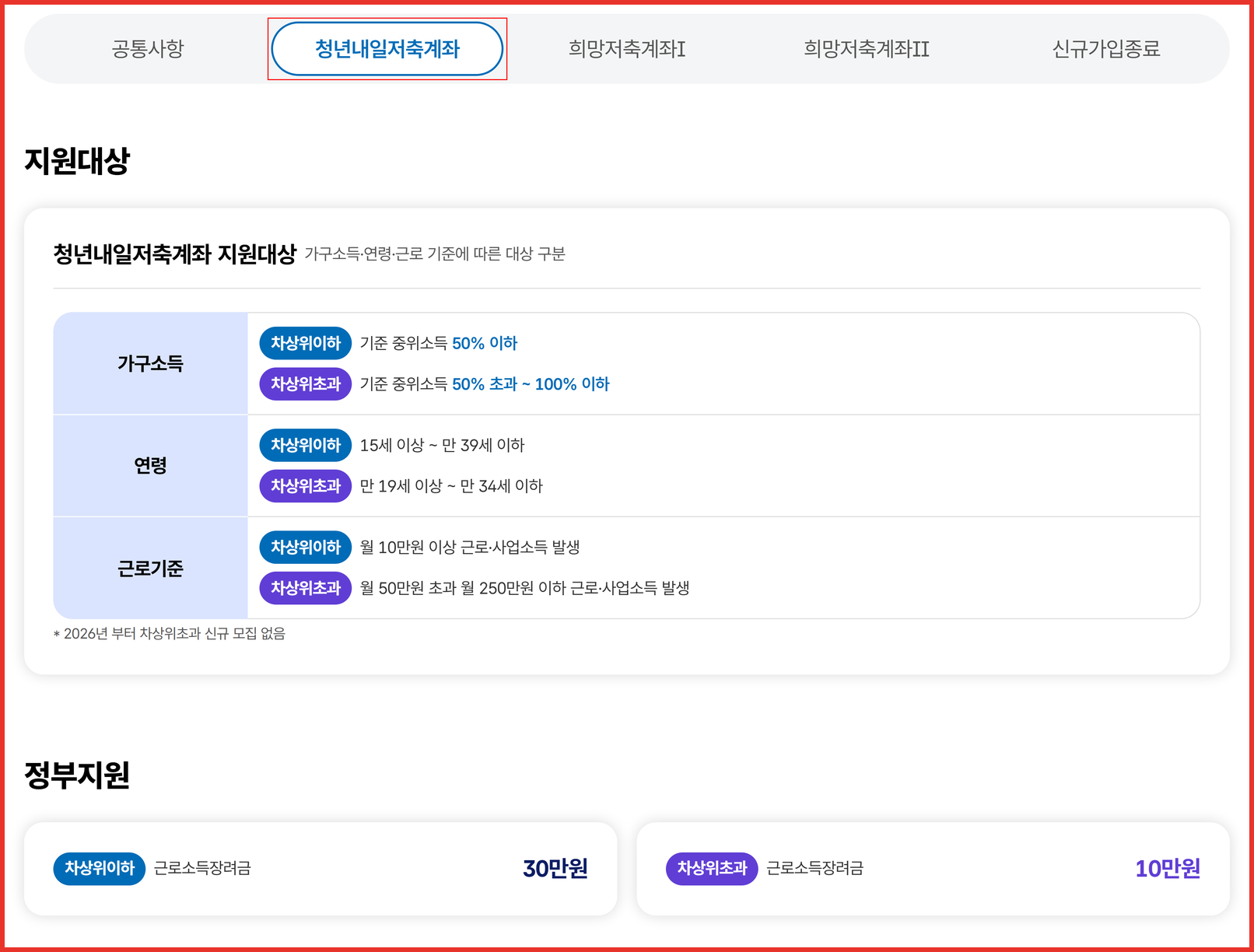자산형성포털 사업소개 페이지의 청년내일저축계좌 탭 화면 — 가구소득 기준 중위소득 50% 이하, 연령 15세 이상 만 39세 이하, 근로기준 월 10만원 이상, 근로소득장려금 30만원. 하단에 2026년부터 차상위초과 신규 모집 없음이 표기돼 있음