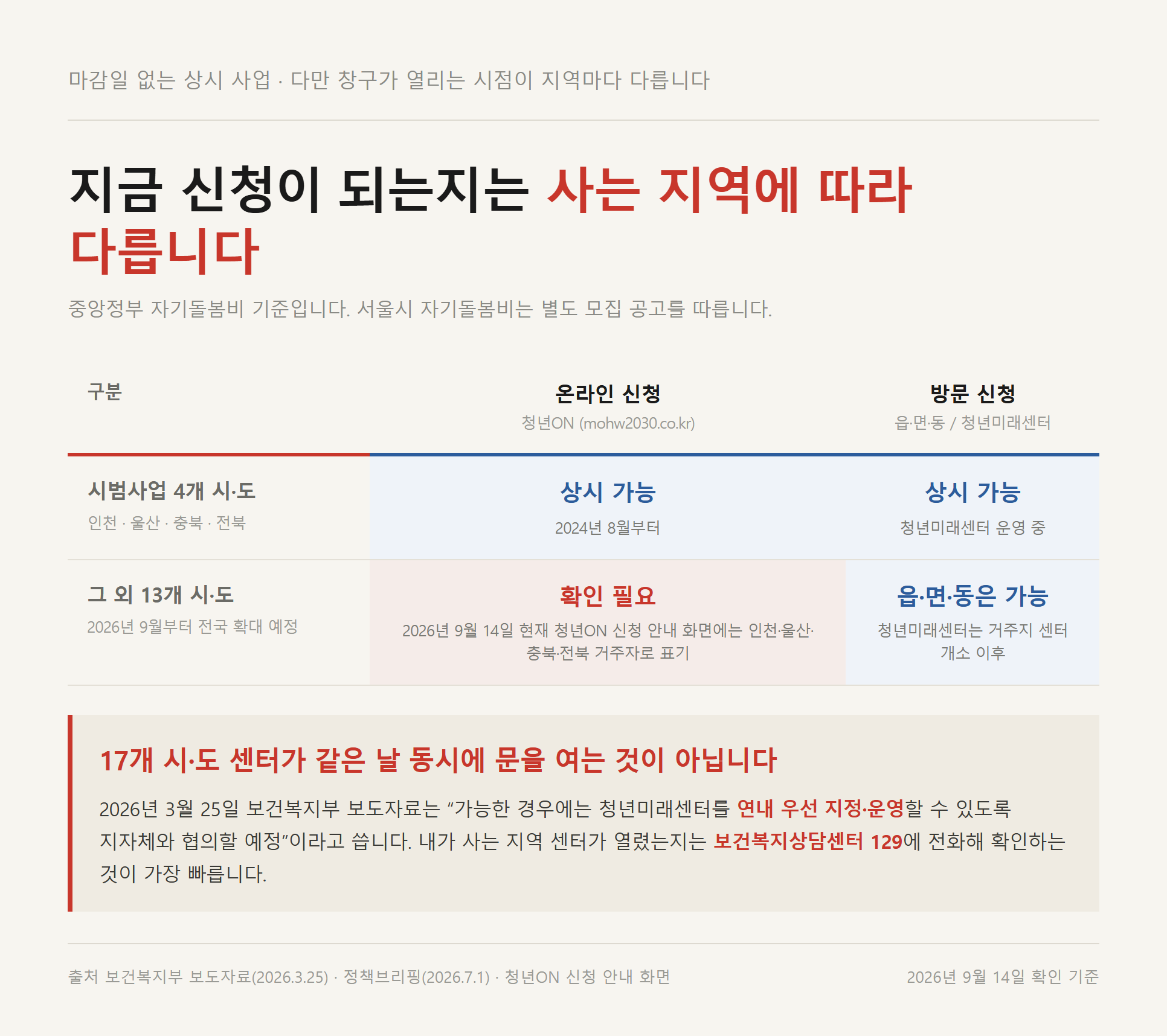 시범사업 4개 시·도와 그 외 13개 시·도의 온라인·방문 신청 가능 시점을 구분해 정리한 표