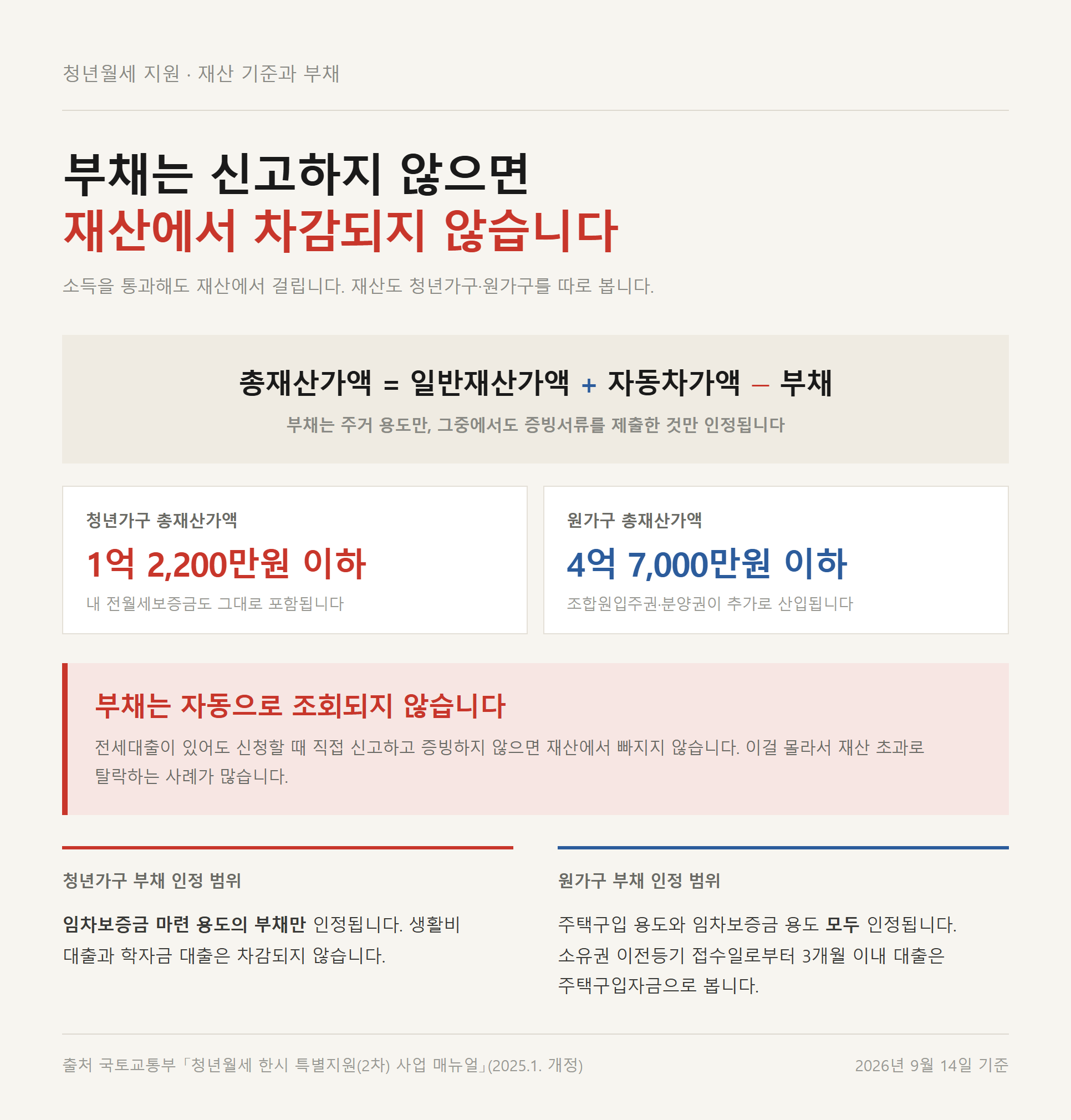 청년월세지원 총재산가액 계산식과 청년가구 1억 2200만원 원가구 4억 7000만원 재산 기준