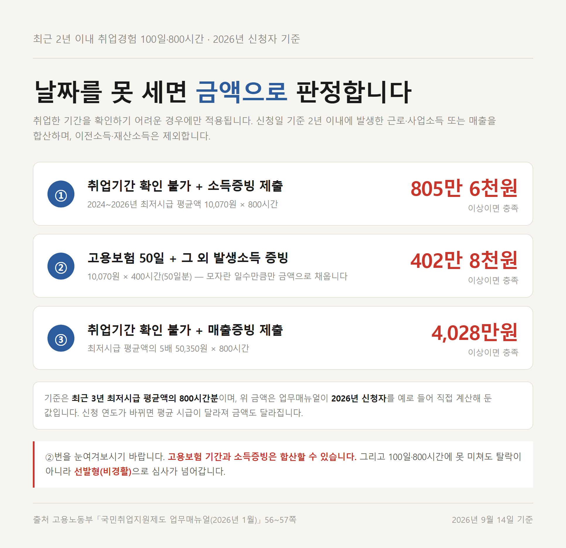 취업기간을 못 셀 때 소득 805만 6천원, 고용보험 50일 병행 402만 8천원, 매출 4,028만원으로 취업경험을 판정하는 세 가지 기준