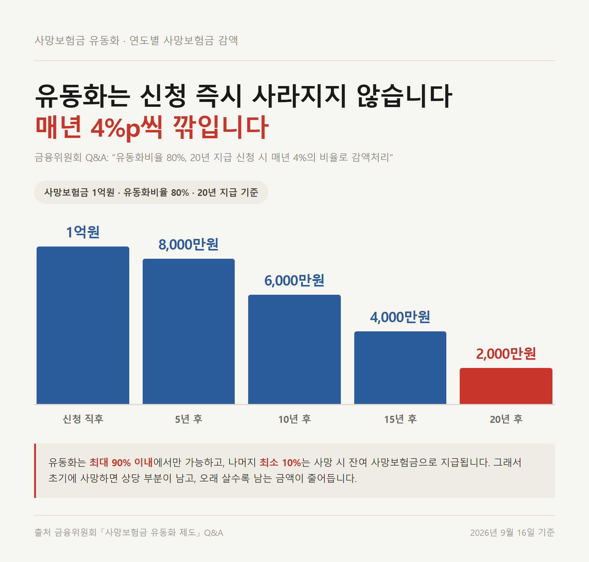 종신보험 연금전환 중 유동화 시 잔여 사망보험금이 줄어드는 막대그래프