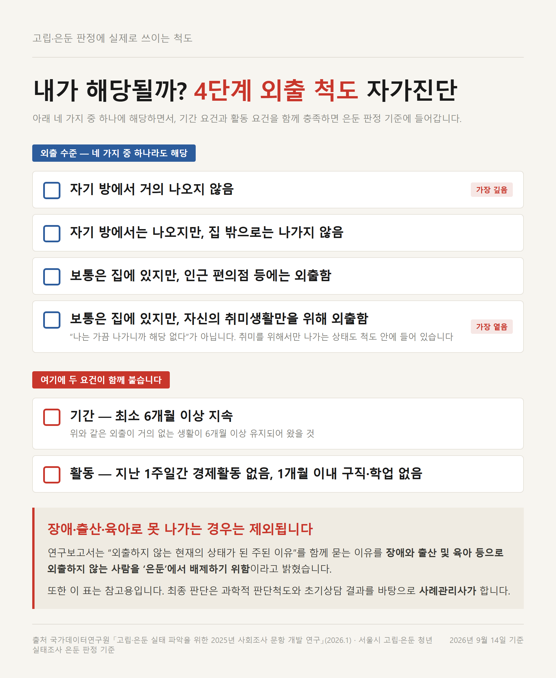 고립·은둔 판정에 쓰이는 4단계 외출 척도와 6개월 기간·경제활동 요건을 정리한 자가진단 체크리스트 자료카드