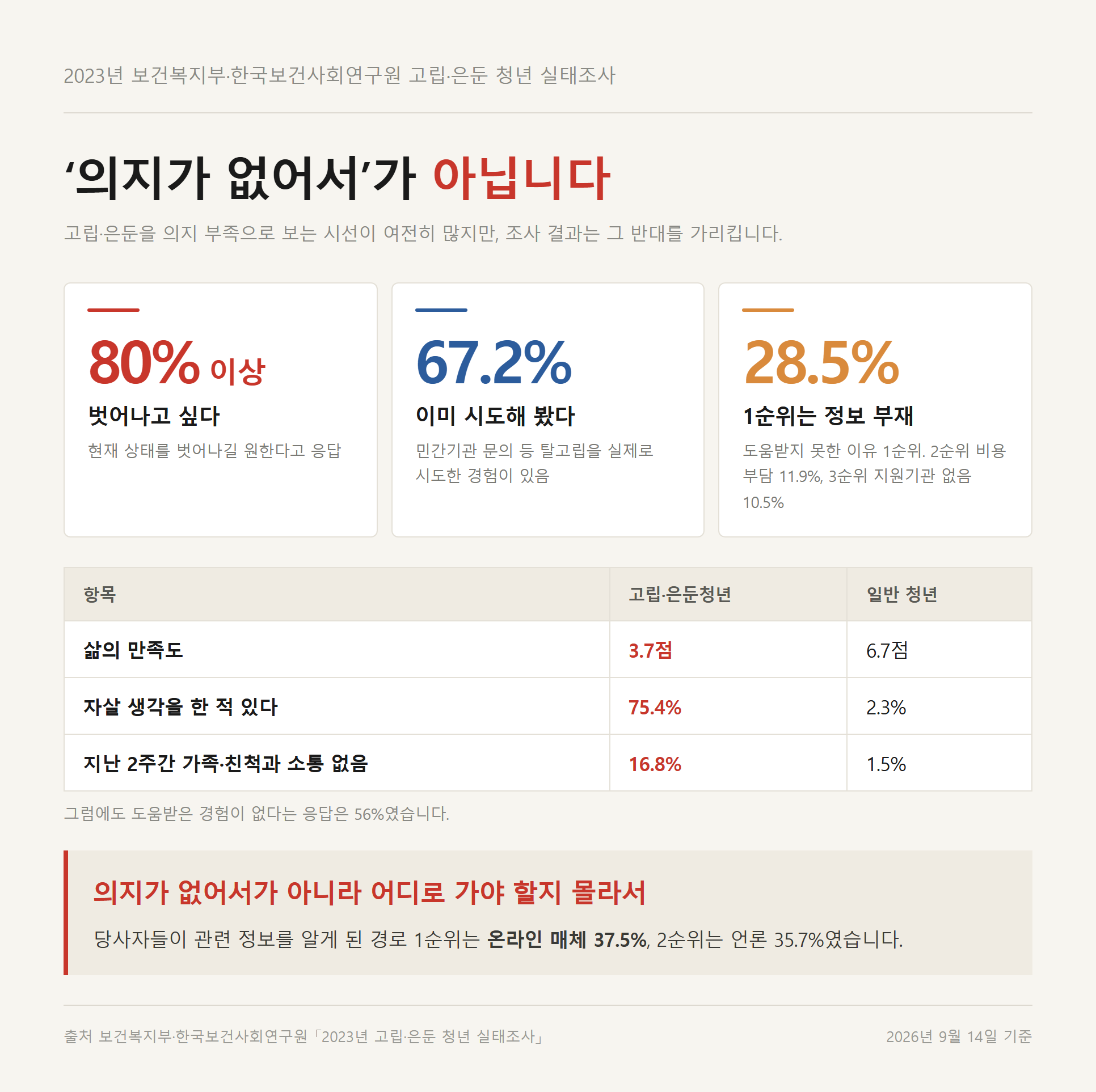 2023년 고립·은둔 청년 실태조사 주요 수치를 정리한 자료카드 - 벗어나고 싶다 80% 이상, 이미 시도해 봤다 67.2%, 도움받지 못한 1순위 이유는 정보 부재 28.5%