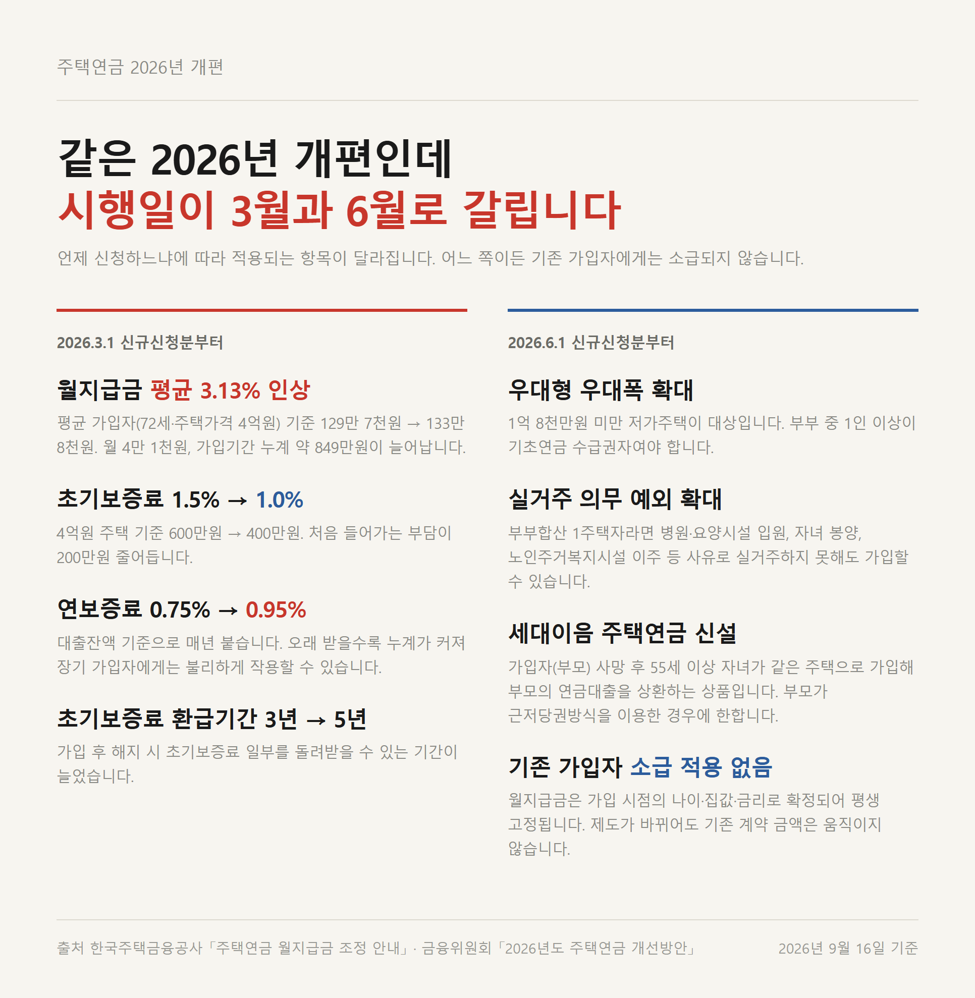 주택연금 2026년 개편 항목을 3월과 6월 시행분으로 나눠 정리한 카드