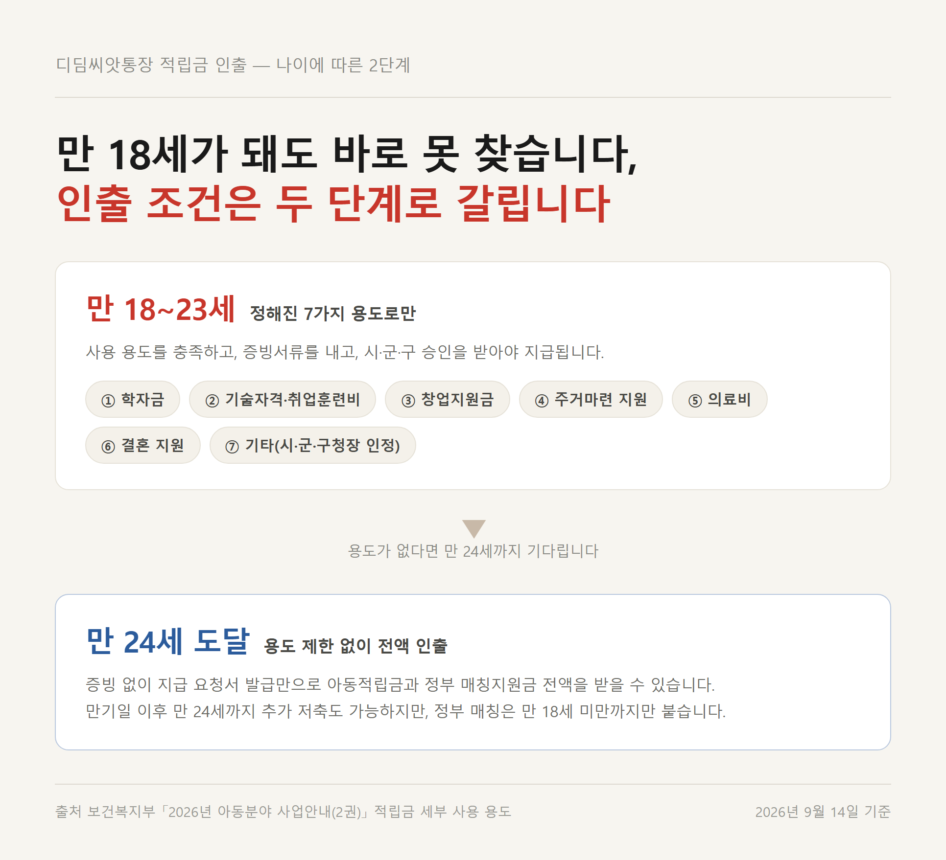 디딤씨앗통장 인출 2단계 — 만 18~23세는 정해진 7가지 용도로만, 만 24세 도달 시 용도 제한 없이 전액 인출