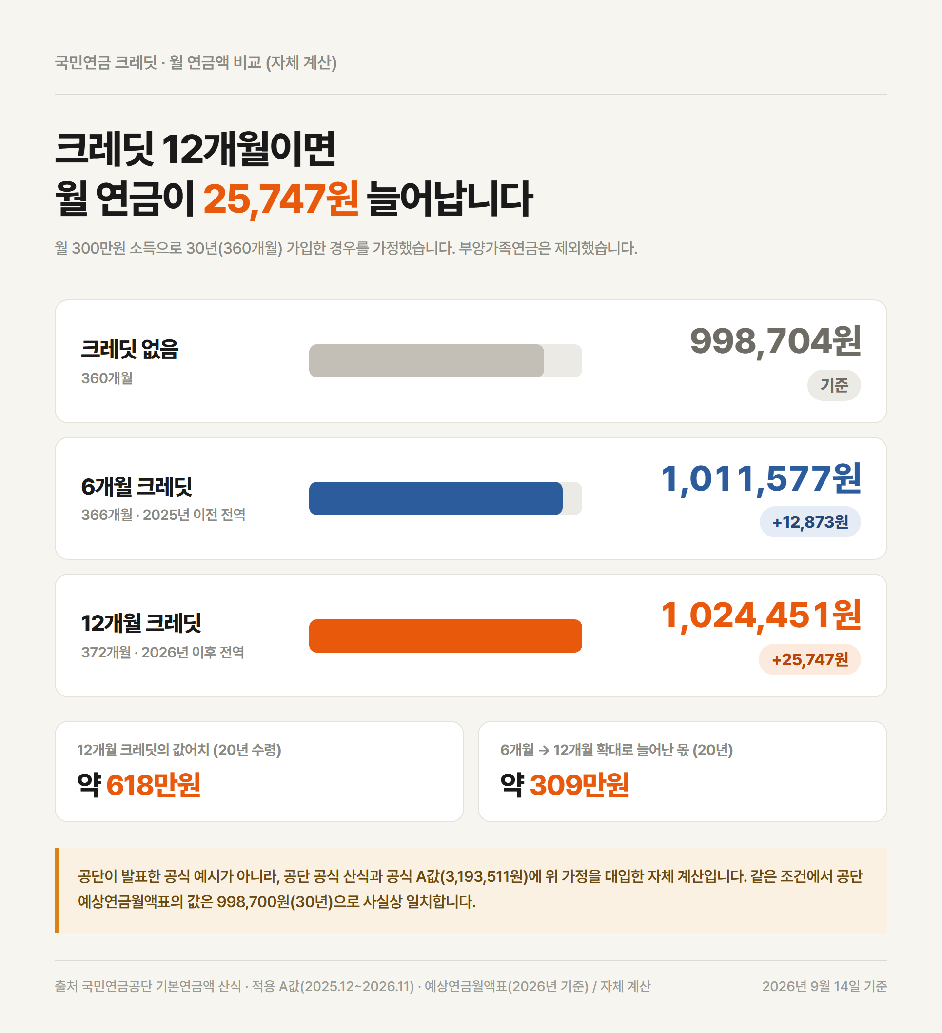 군복무 크레딧 기간별 월 연금액 비교표 — 크레딧 없음 998,704원, 6개월 1,011,577원, 12개월 1,024,451원으로 늘어나는 모습