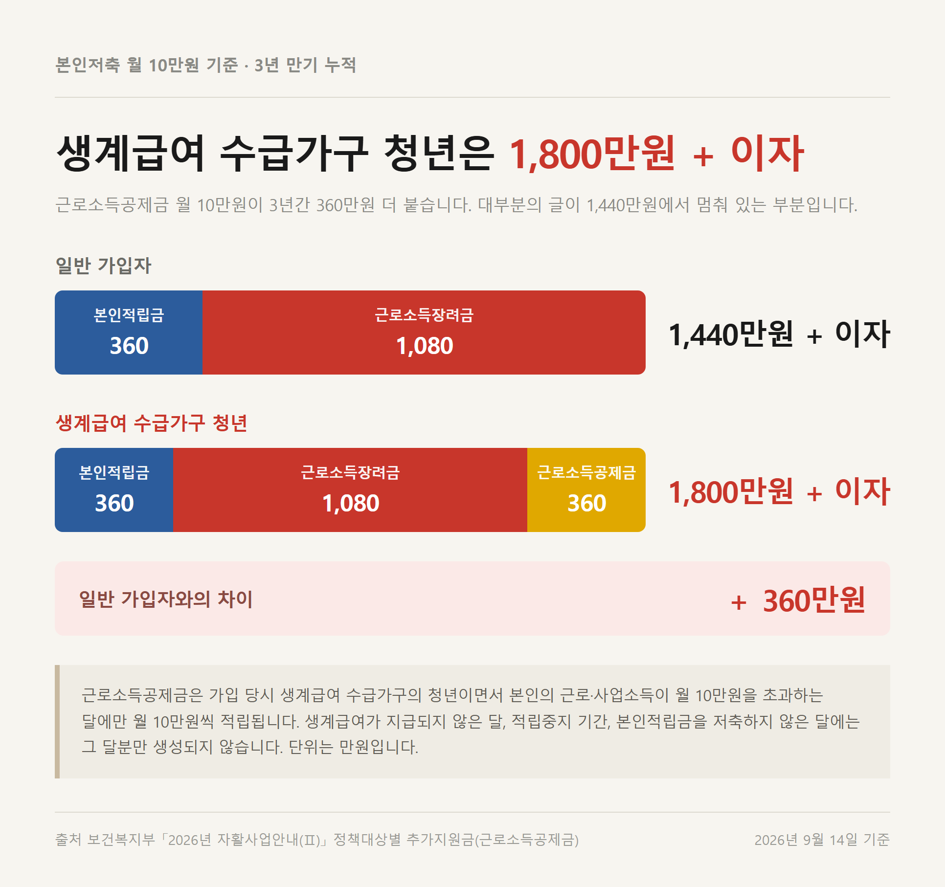 일반 가입자 1,440만원과 생계급여 수급가구 청년 1,800만원의 3년 누적액 비교 막대 — 근로소득공제금 360만원이 더해져 360만원 차이가 나는 구조