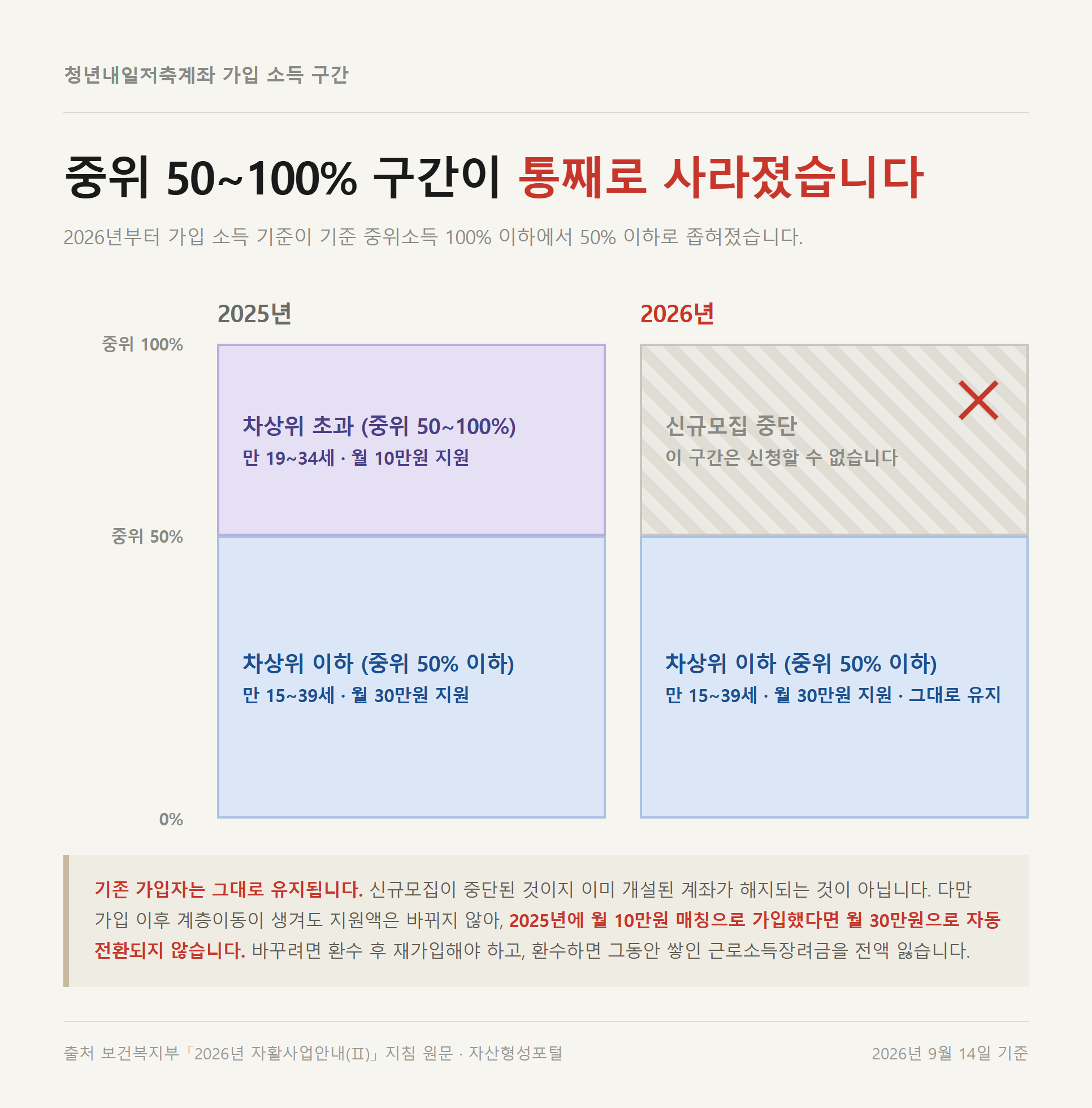 2025년과 2026년 청년내일저축계좌 가입 소득 구간 비교 도표 — 중위 50~100% 차상위 초과 구간이 2026년 신규모집 중단으로 사라지고 중위 50% 이하 구간만 남은 모습