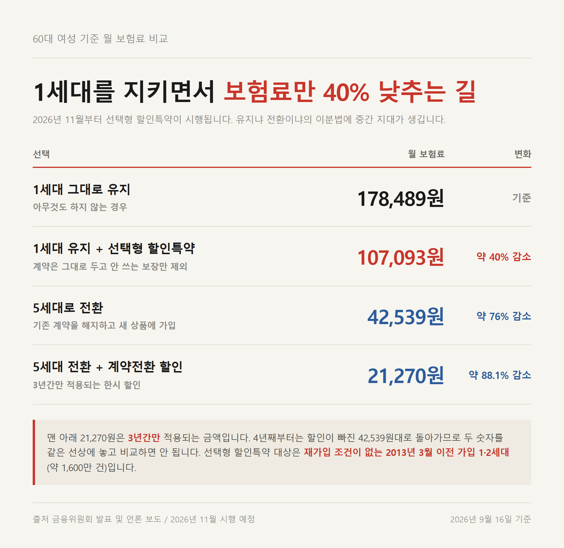 실손보험 세대별 차이에 따른 60대 여성 기준 월 보험료 선택지 비교