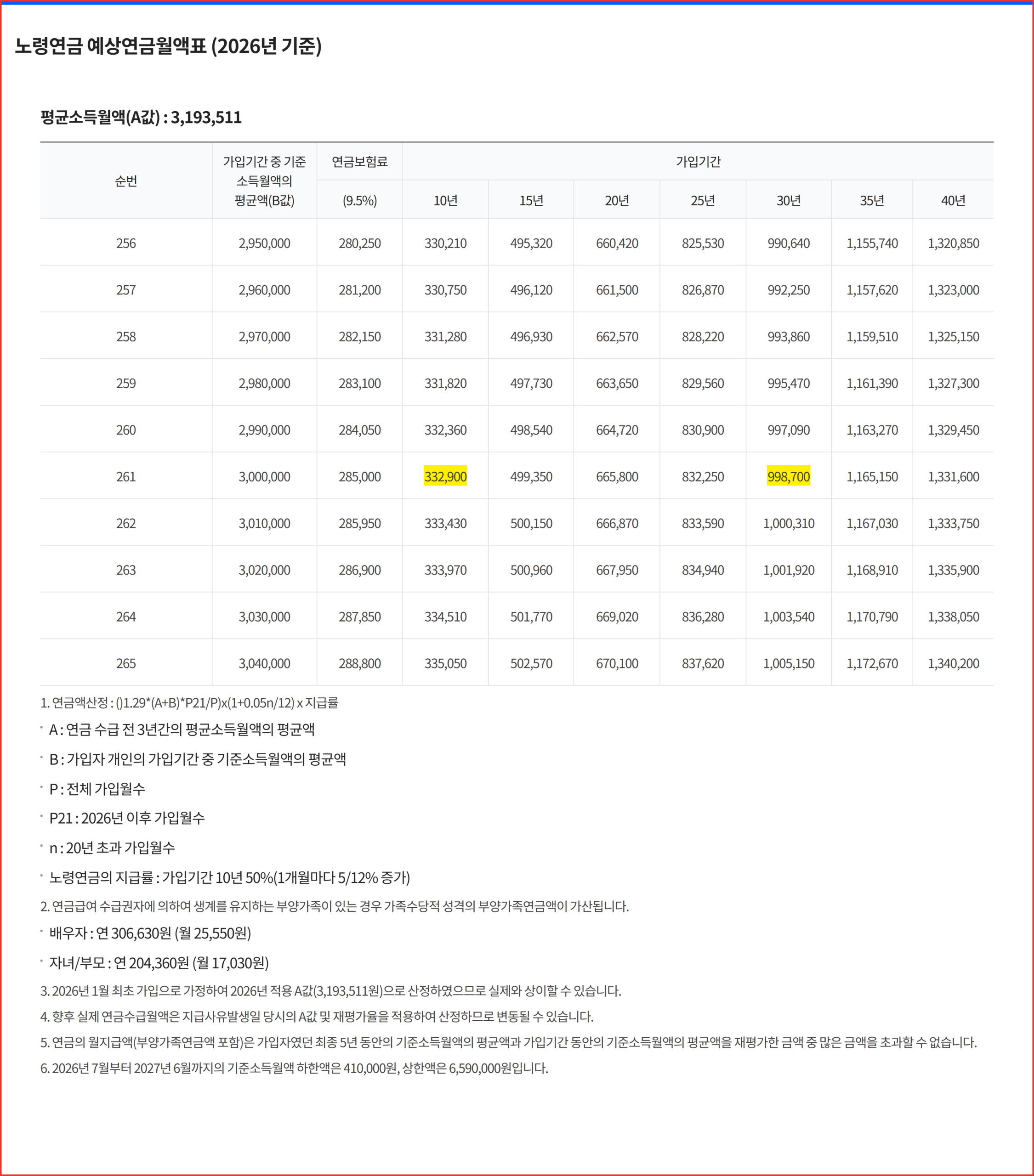 국민연금공단 노령연금 예상연금월액표 2026년 기준 — 기준소득월액 300만원 행에서 가입기간 10년 칸 332,900원과 30년 칸 998,700원에 형광펜이 칠해진 캡처