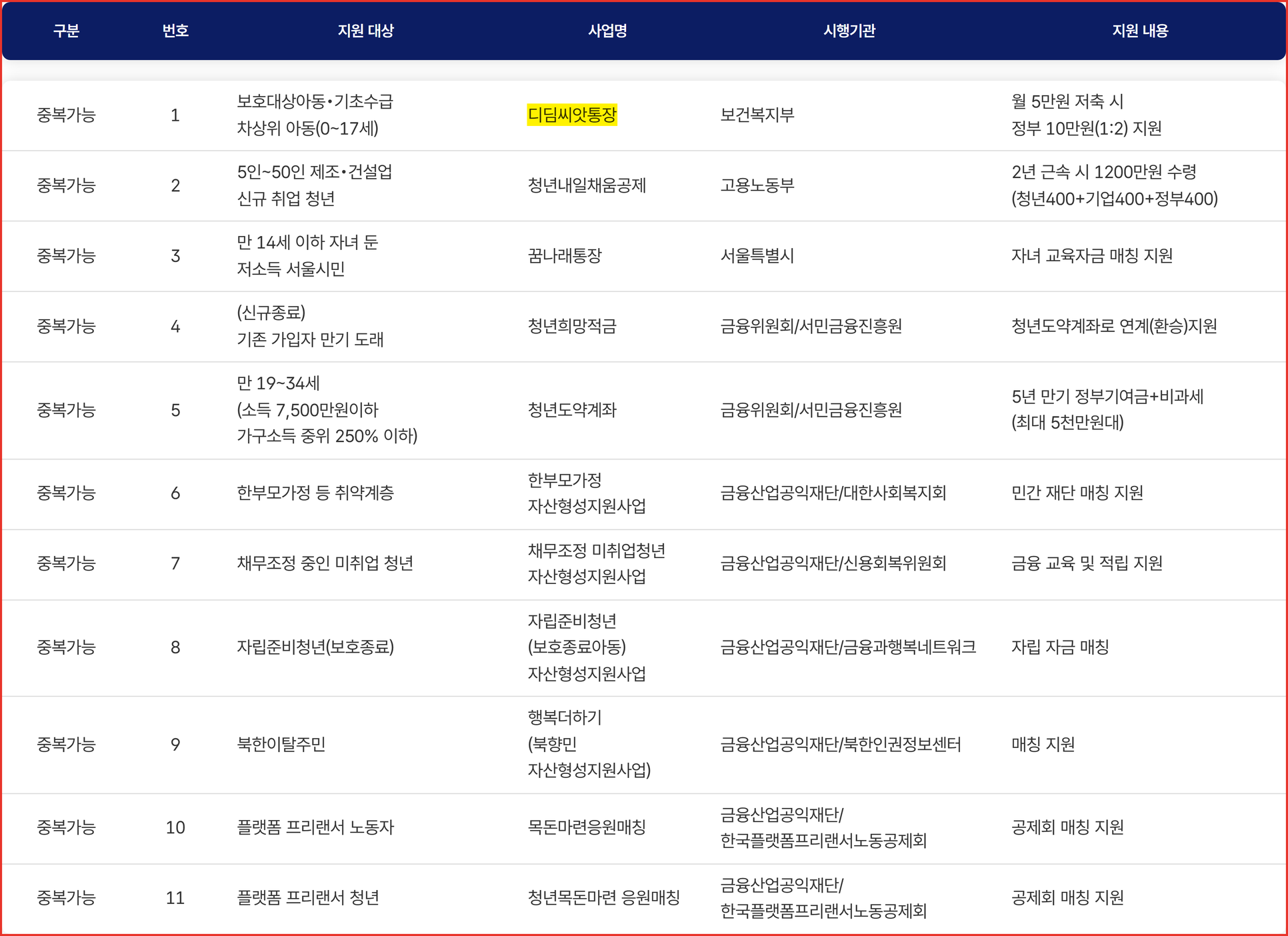 자산e룸터 유사사업 페이지의 중복가능 목록 — 첫 줄 디딤씨앗통장에 노란 형광펜이 칠해져 있다