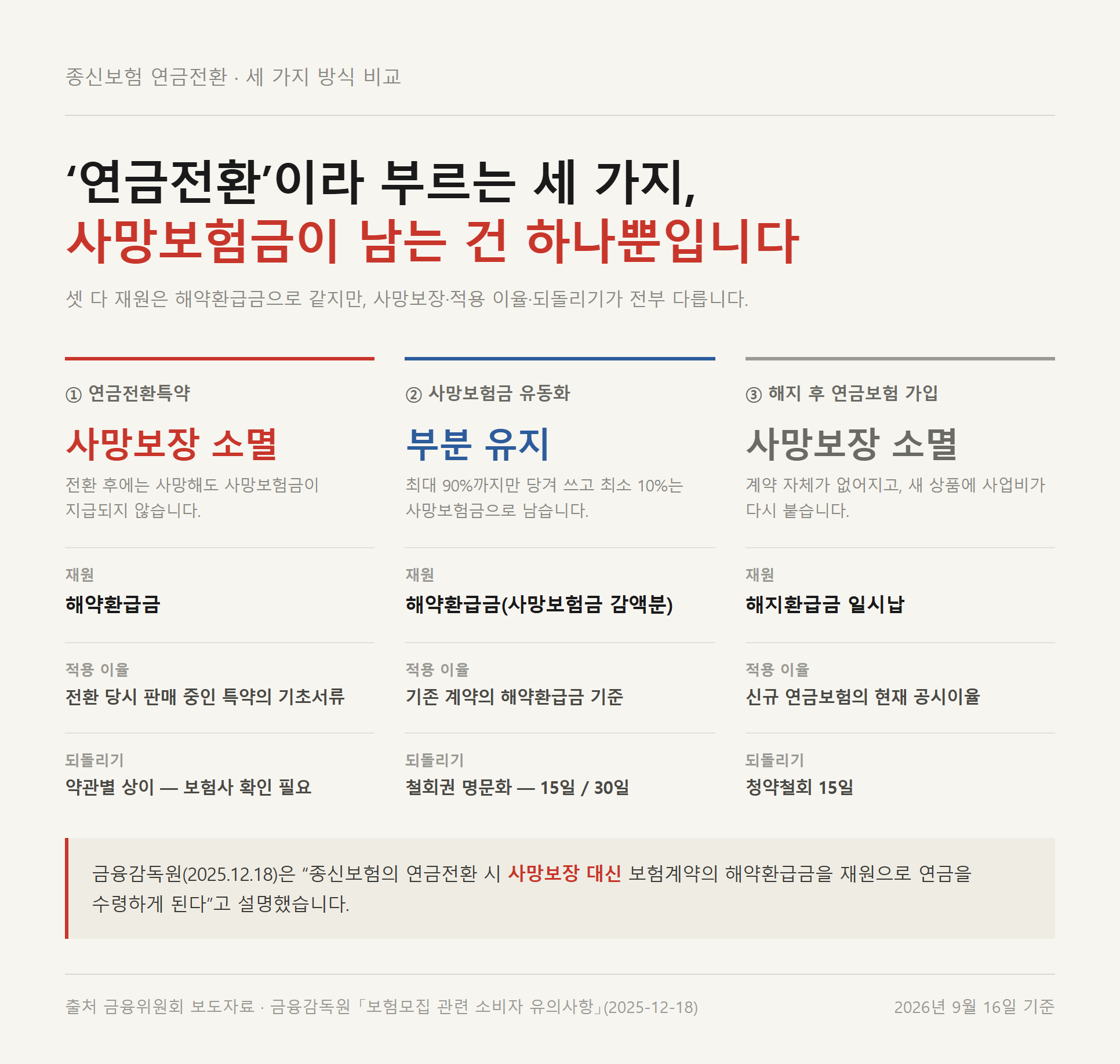 종신보험 연금전환 세 방식의 사망보장과 재원·적용 이율을 비교한 자료카드