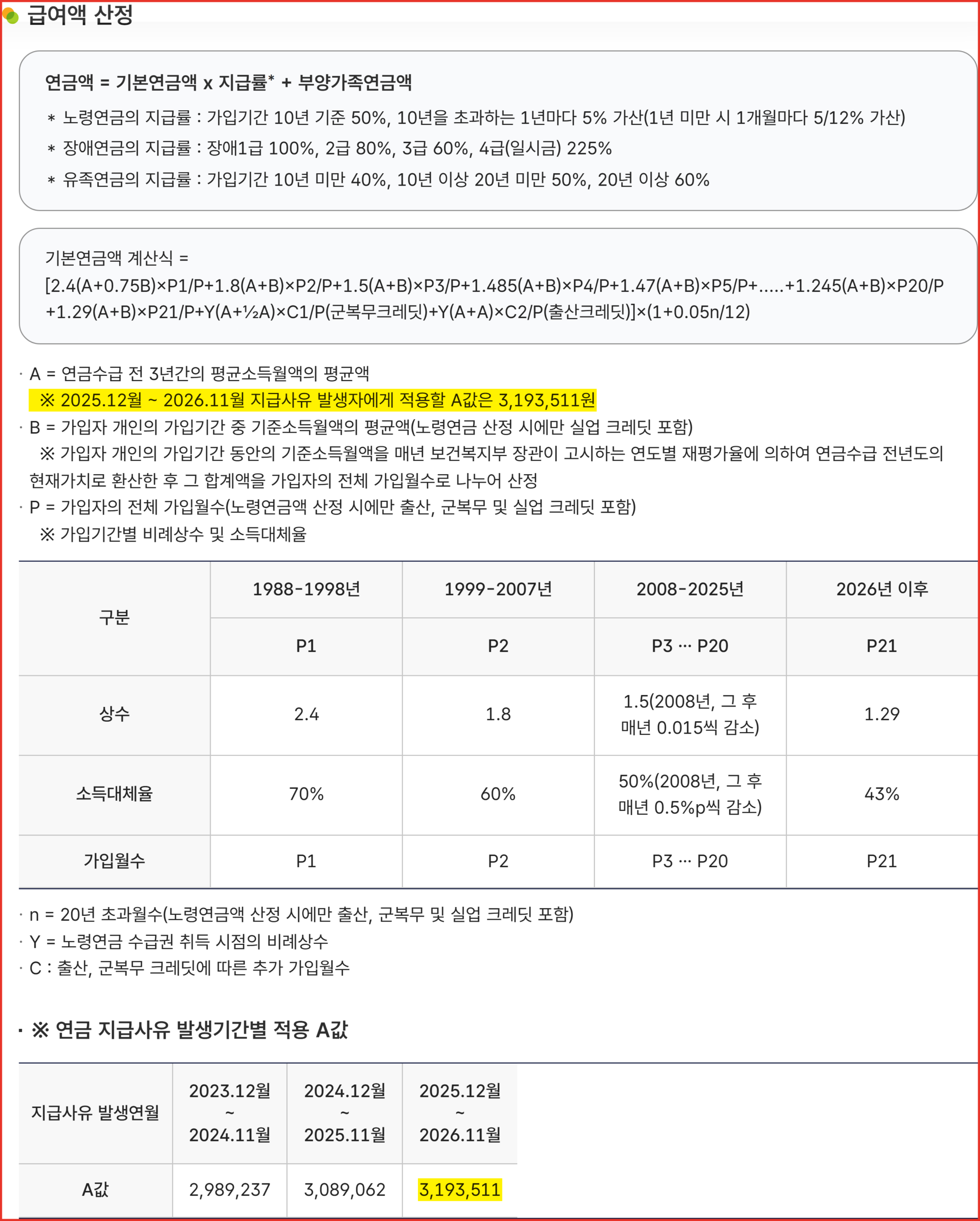 국민연금공단 급여액 산정 화면 — 기본연금액 계산식, 2026년 이후 상수 1.29와 소득대체율 43%, 그리고 2025년 12월부터 2026년 11월까지 적용되는 A값 3,193,511원에 형광펜이 칠해진 캡처