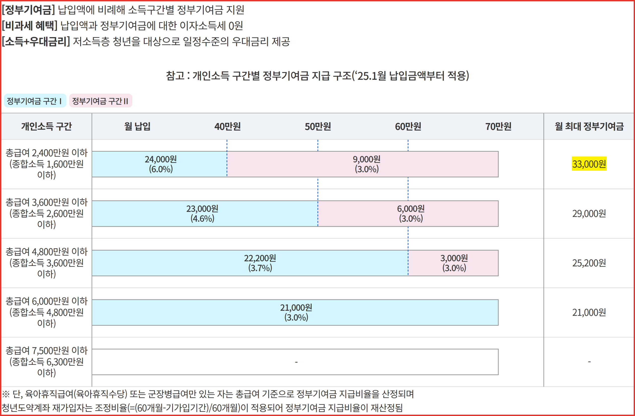 서민금융진흥원 유지심사 안내 페이지의 개인소득 구간별 정부기여금 지급 구조 표 화면, 월 최대 33,000원에 형광펜 표시