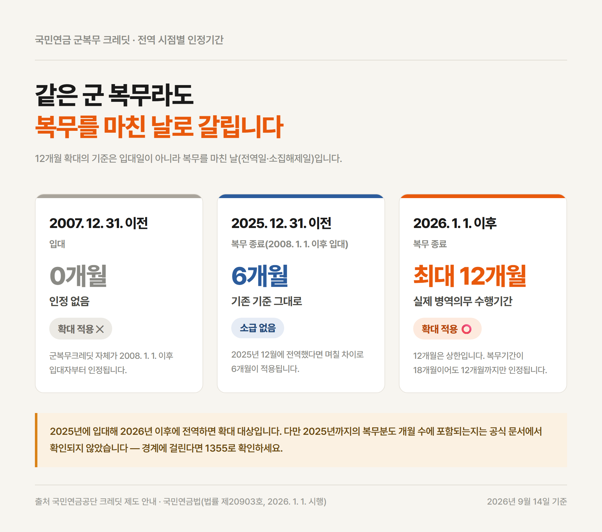 전역 시점별 군복무 크레딧 인정기간 비교표 — 2007년 12월 31일 이전 입대는 0개월, 2025년 12월 31일 이전 복무 종료는 6개월, 2026년 1월 1일 이후 복무 종료는 최대 12개월