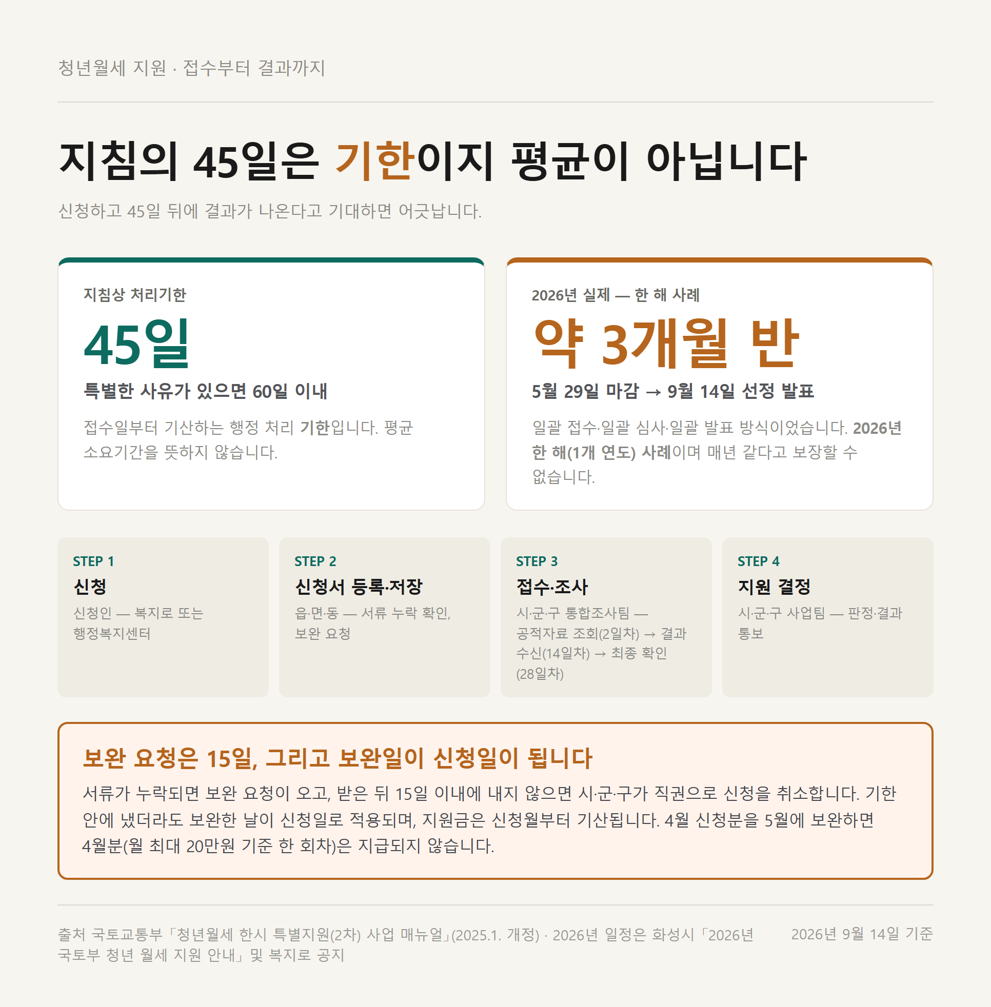 지침상 처리기한 45일(특별한 사유 60일)과 2026년 실제 소요기간 약 3개월 반을 나란히 비교한 자료카드, 아래에 보완 요청 15일 경고