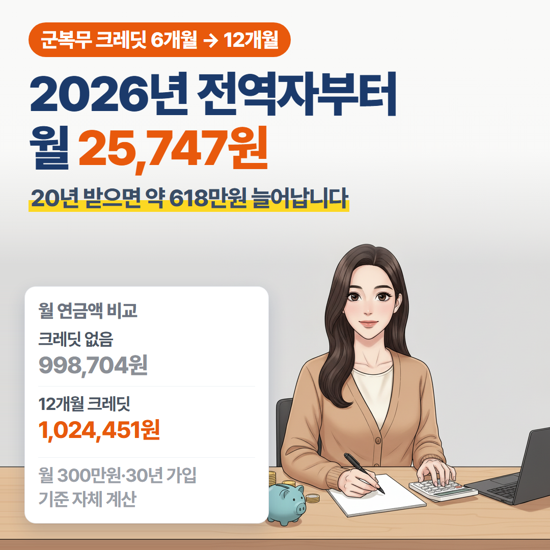 국민연금 군복무 크레딧이 6개월에서 12개월로 확대돼 2026년 전역자부터 월 연금이 25,747원 늘어난다는 내용을 정리한 이미지