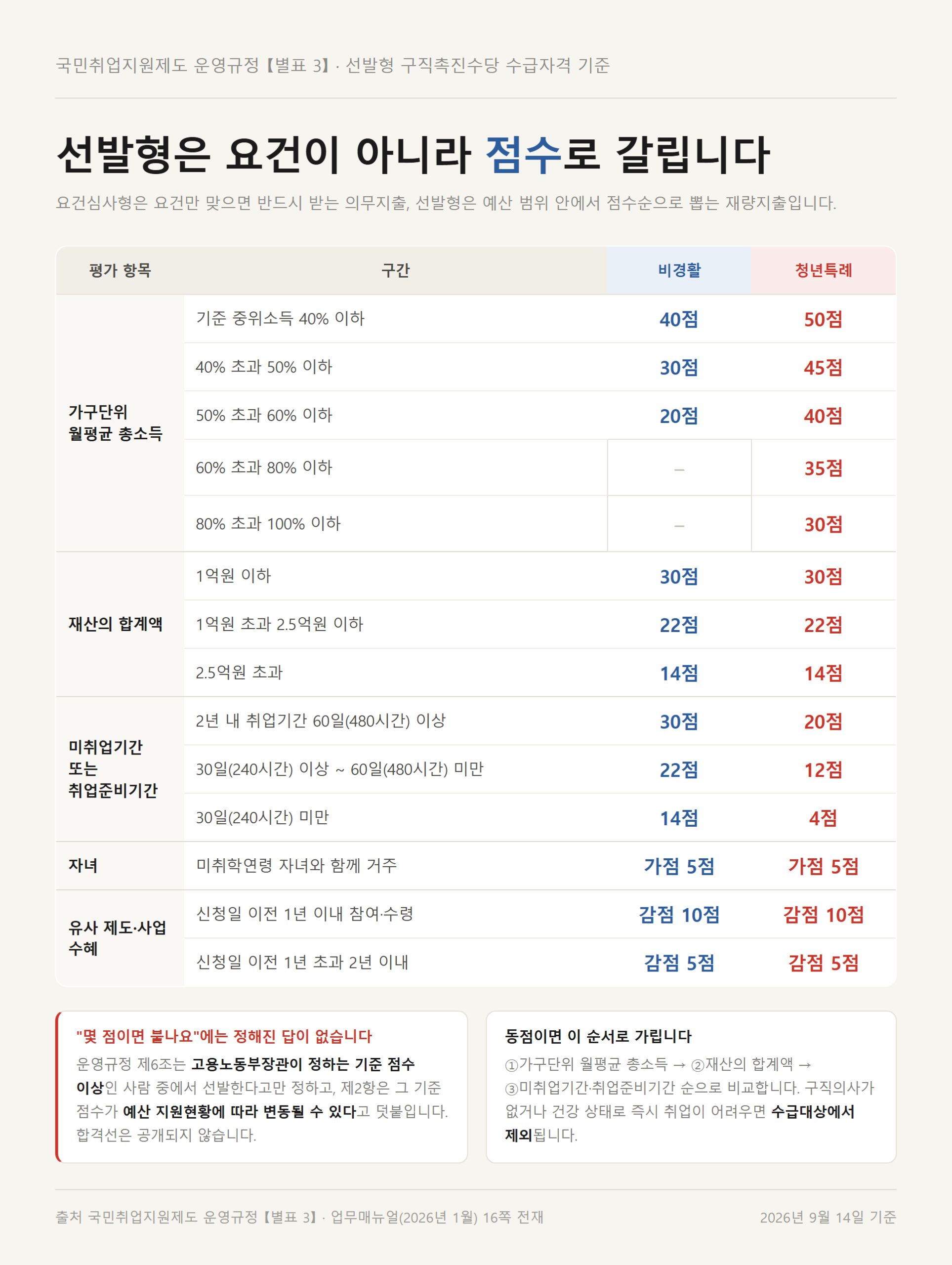 선발형 구직촉진수당 수급자격 별표 3의 소득·재산·미취업기간 구간별 비경활·청년특례 배점표